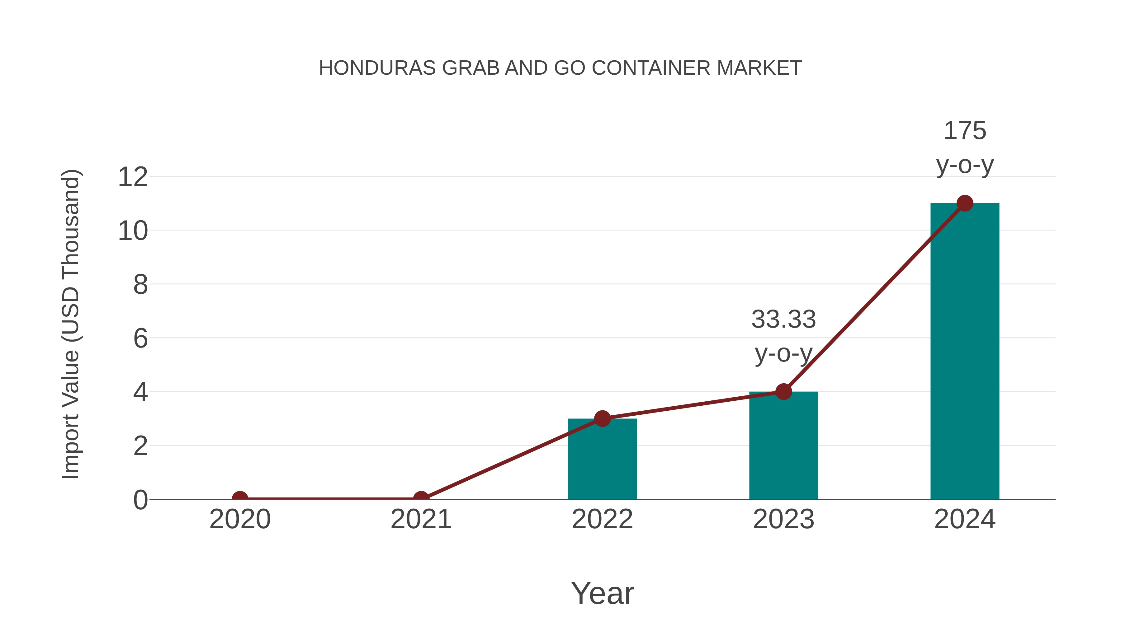Honduras Grab and Go Container Market: Import Trend Analysis