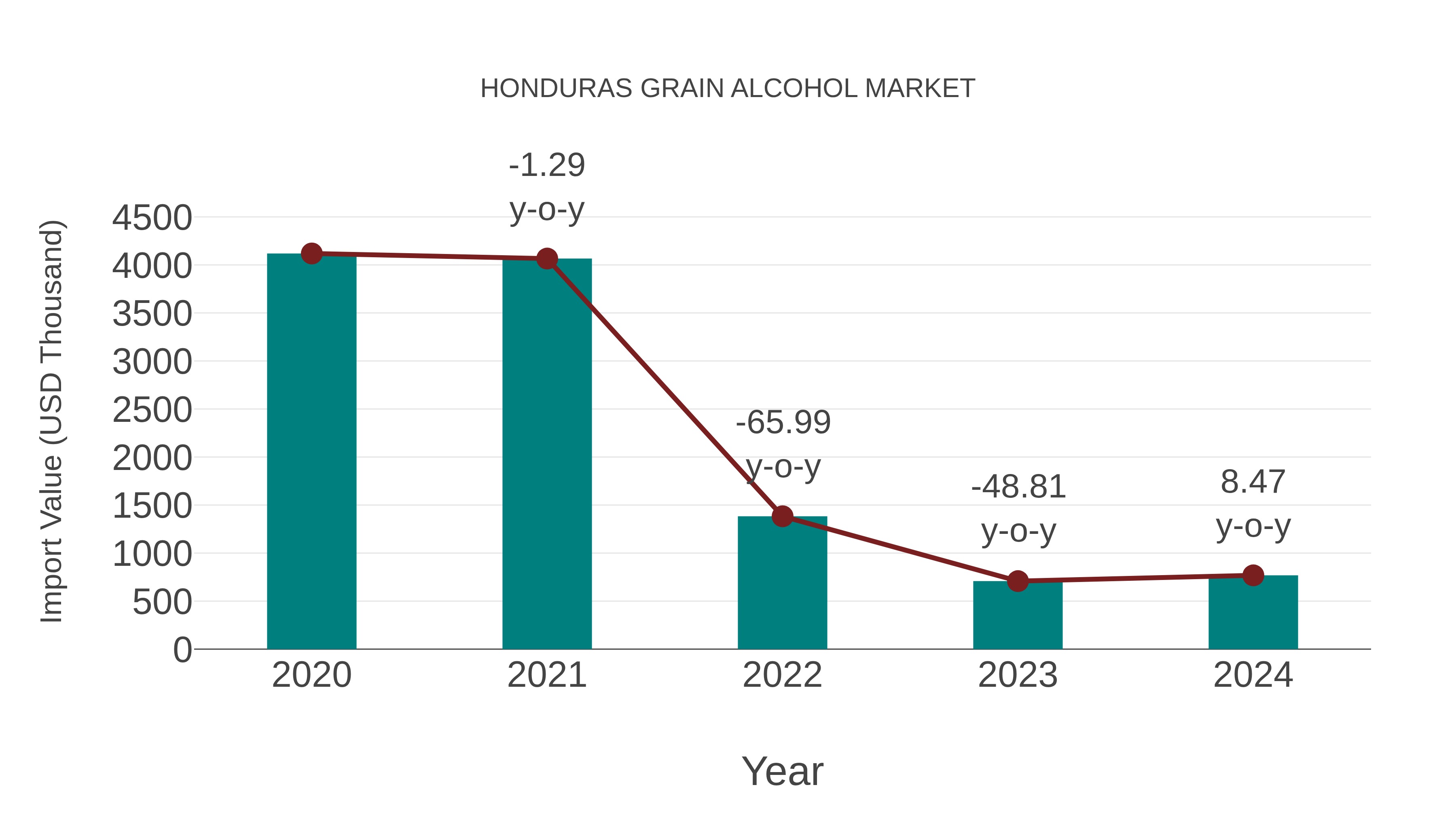  Honduras Grain Alcohol Market: Import Trend Analysis