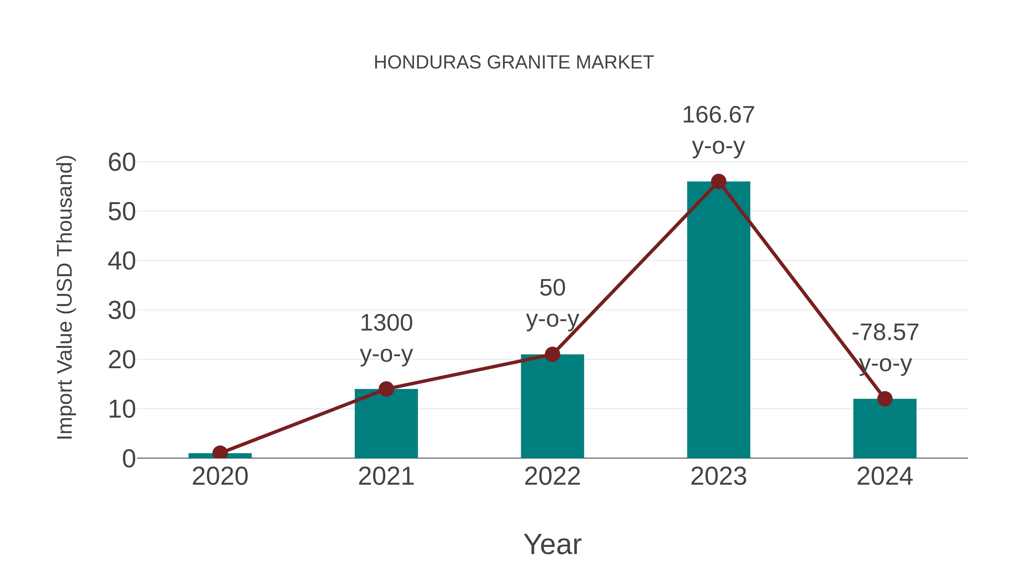  Honduras Granite Market: Import Trend Analysis
