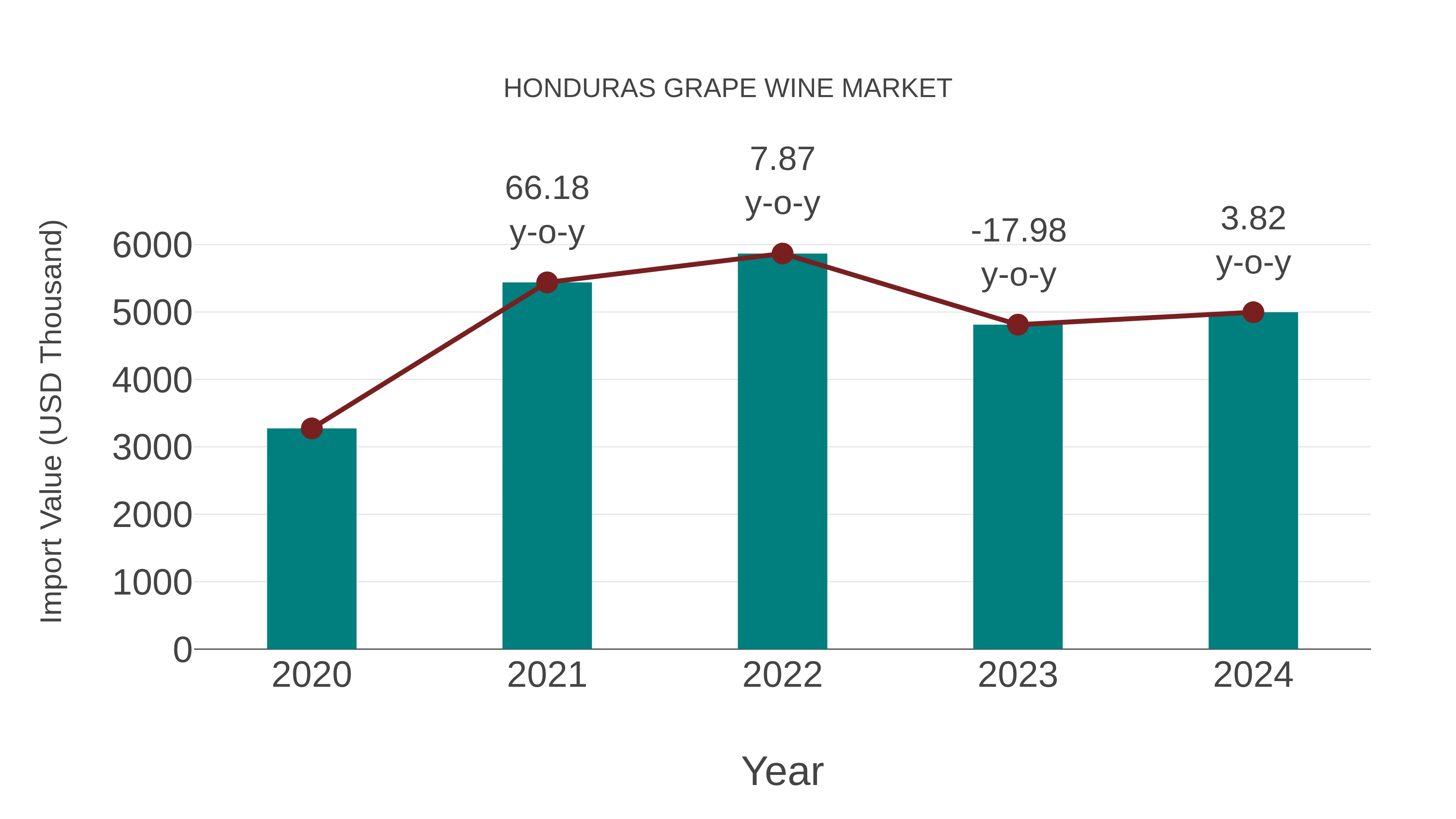  Honduras Grape Wine Market: Import Trend Analysis
