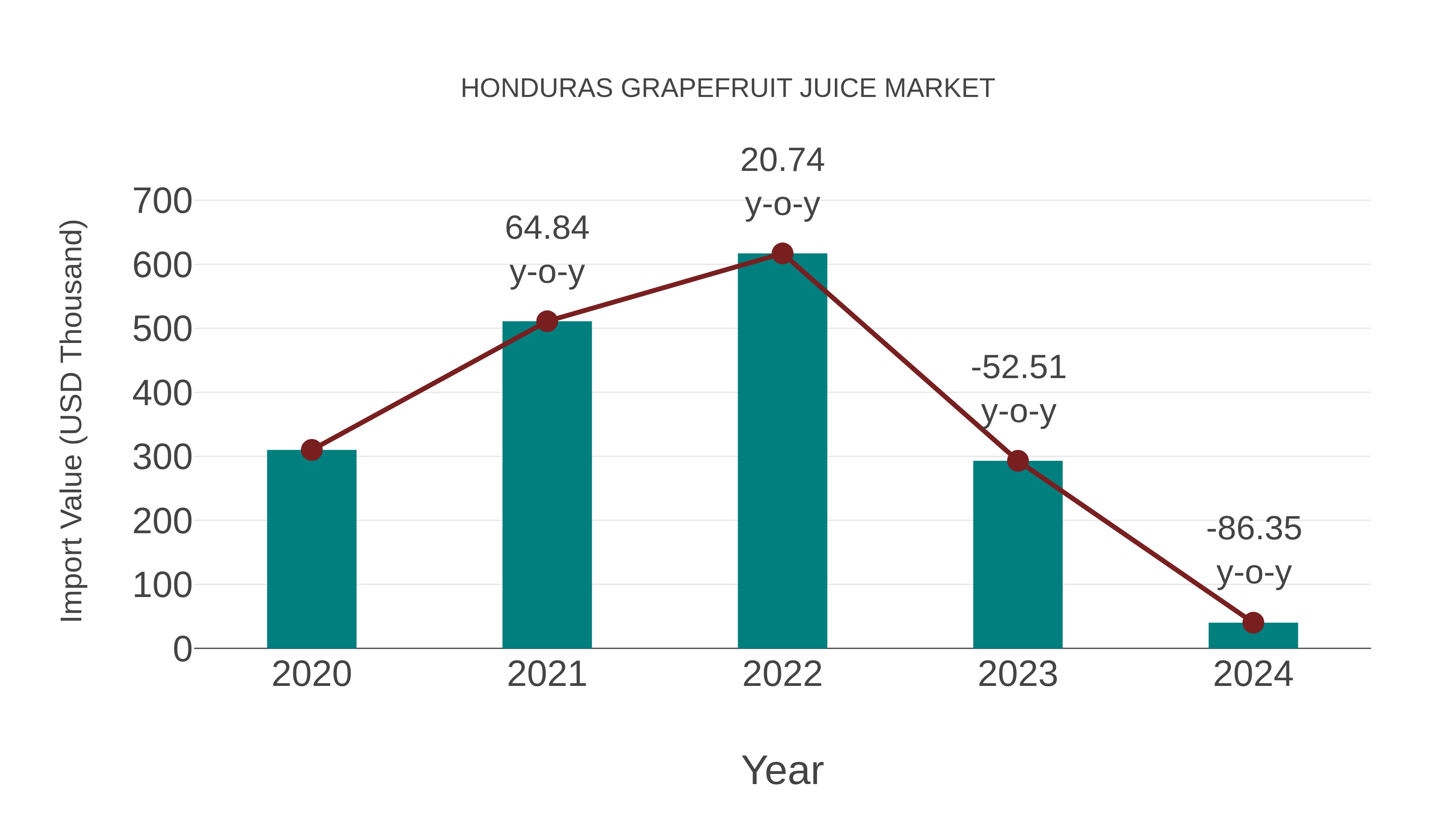  Honduras Grapefruit Juice Market: Import Trend Analysis