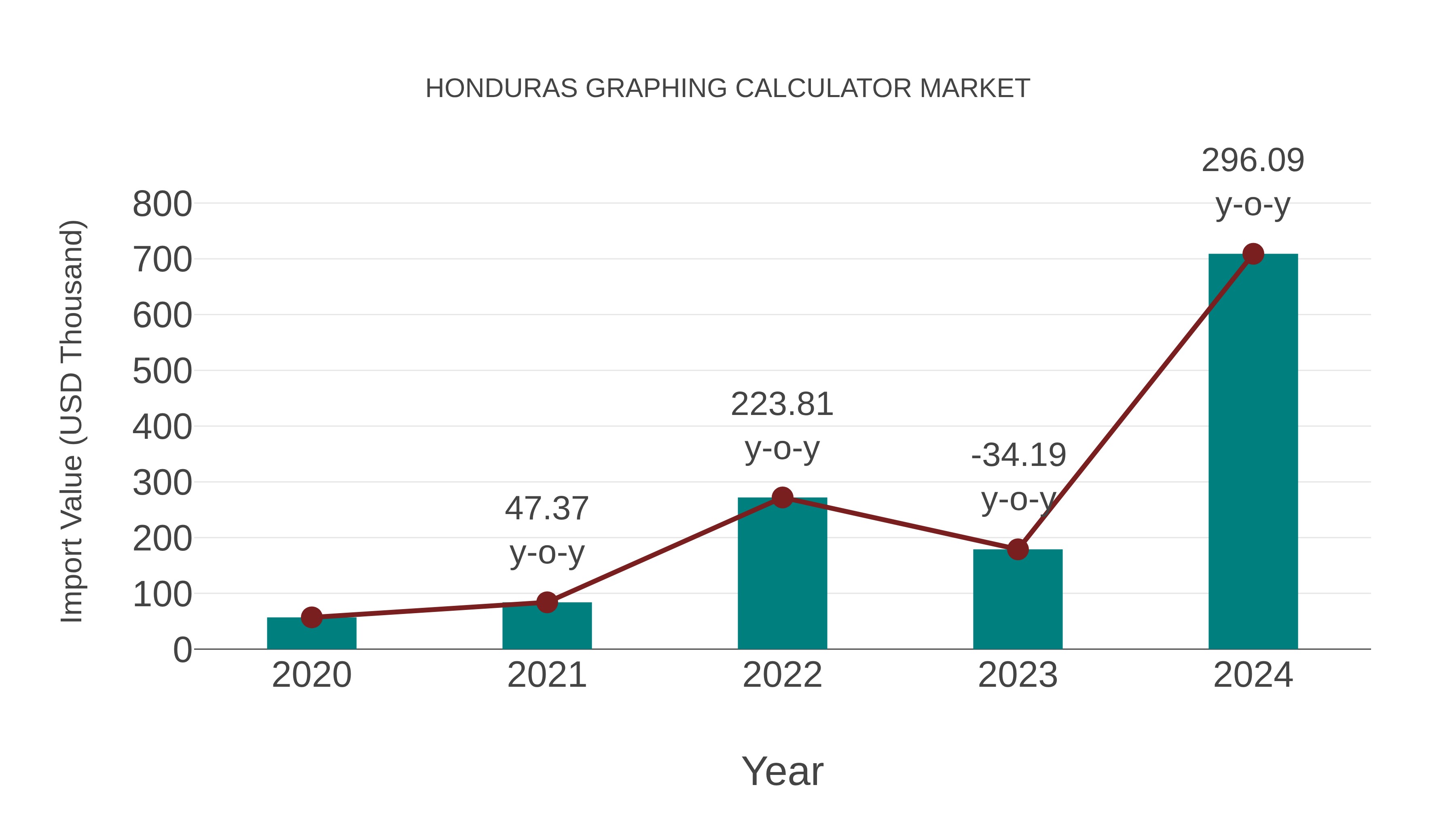 Honduras Graphing Calculator Market: Import Trend Analysis
