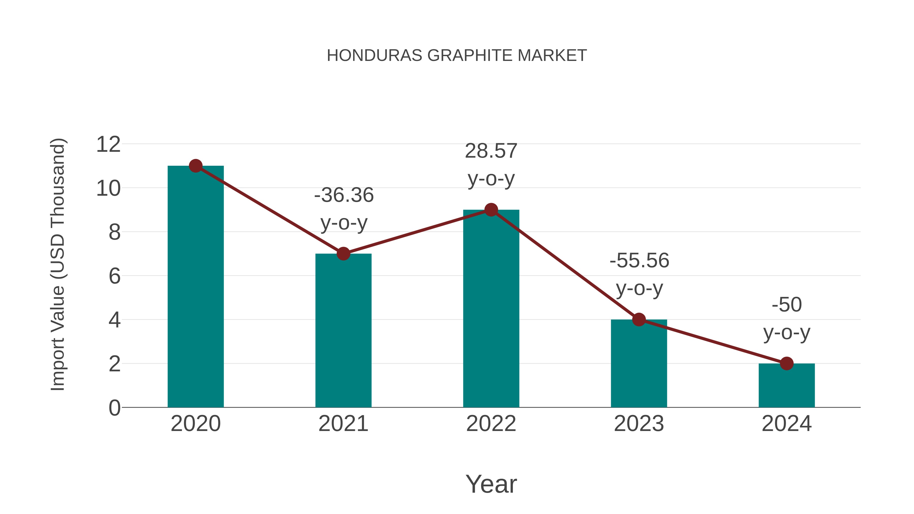  Honduras Graphite Market: Import Trend Analysis
