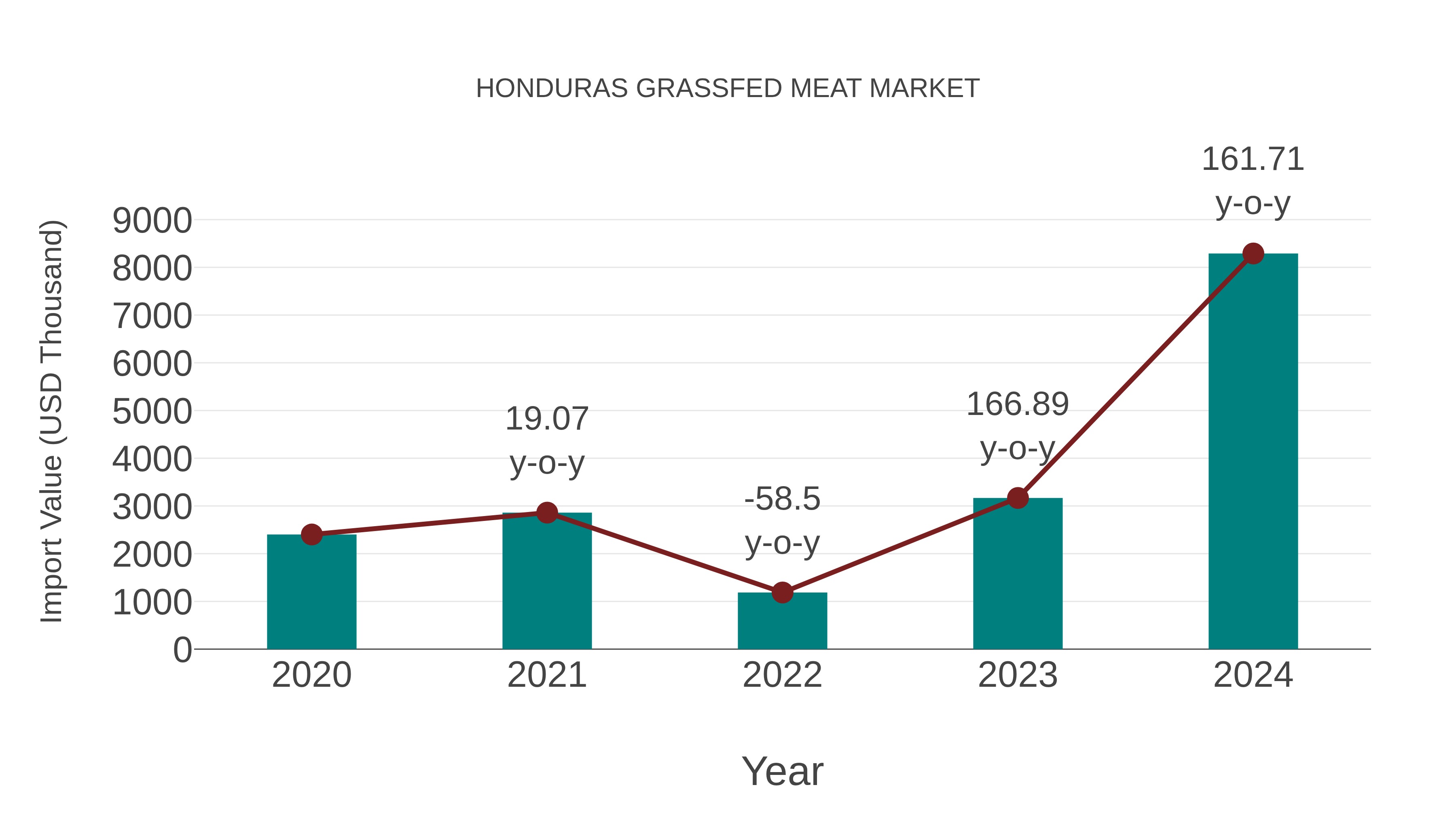 Honduras Grassfed Meat Market: Import Trend Analysis