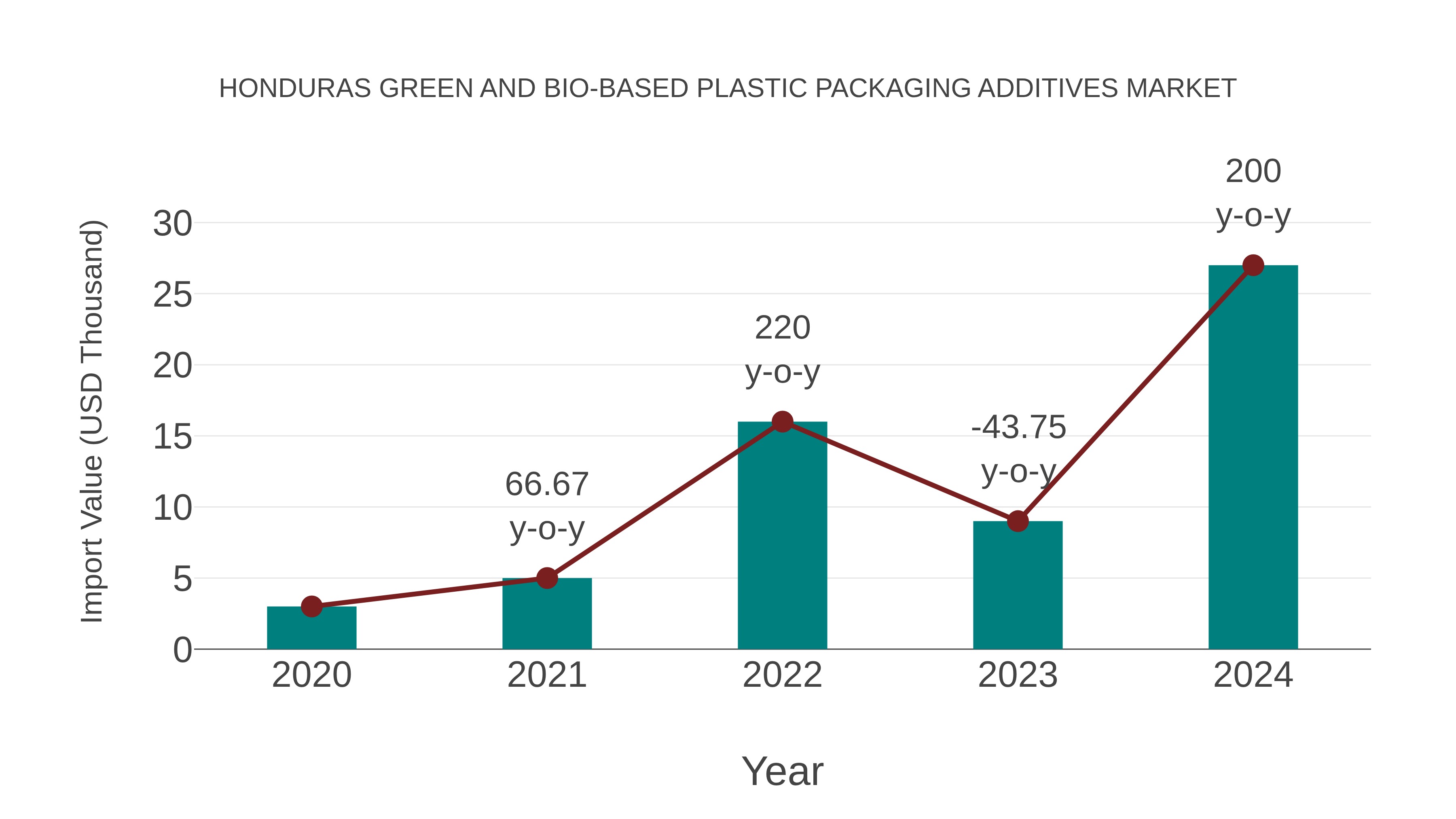  Honduras Green and Bio-based Plastic Packaging Additives Market: Import Trend Analysis