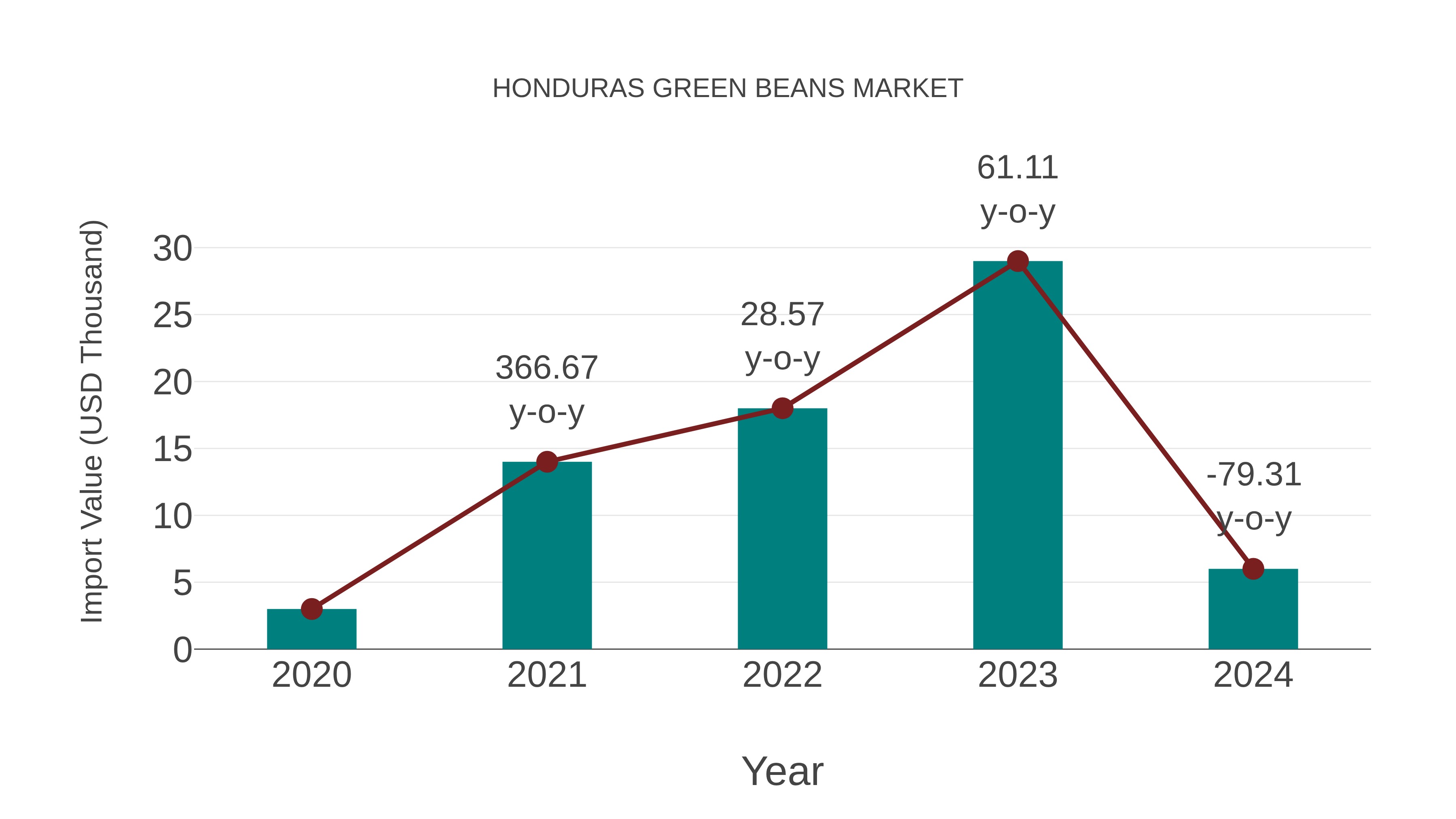 Honduras Green Beans Market: Import Trend Analysis