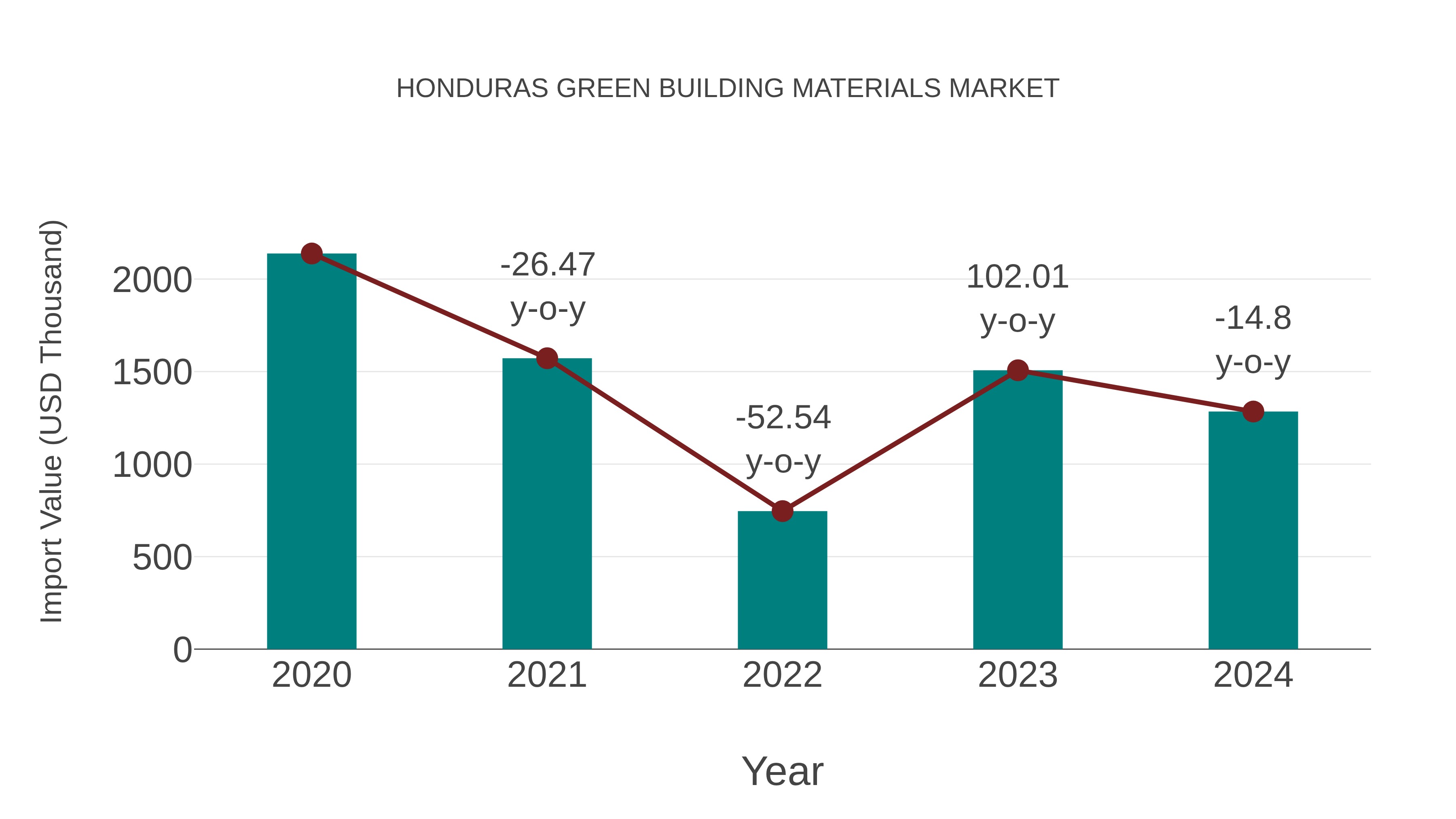  Honduras Green Building Materials Market: Import Trend Analysis