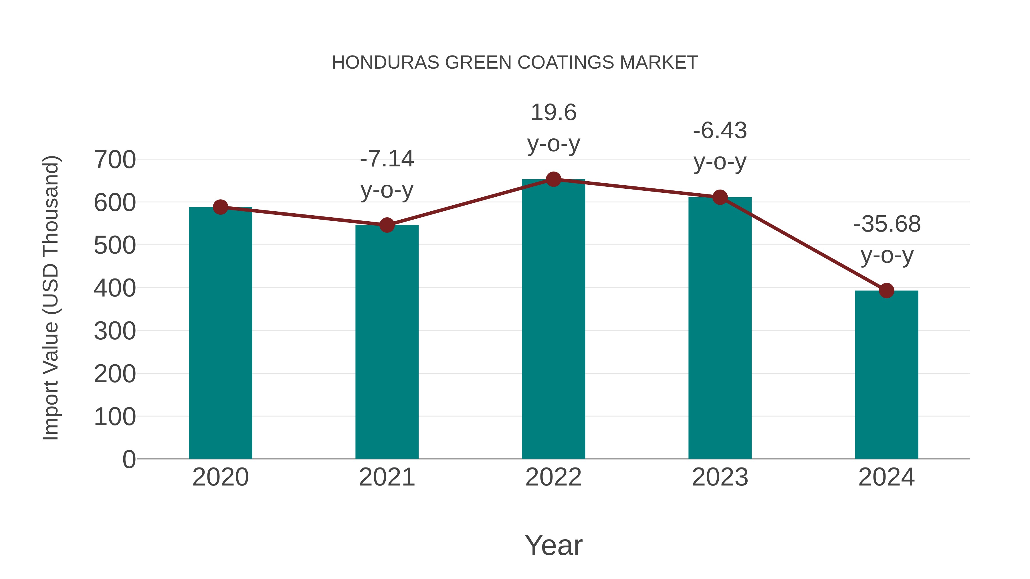  Honduras Green Coatings Market: Import Trend Analysis
