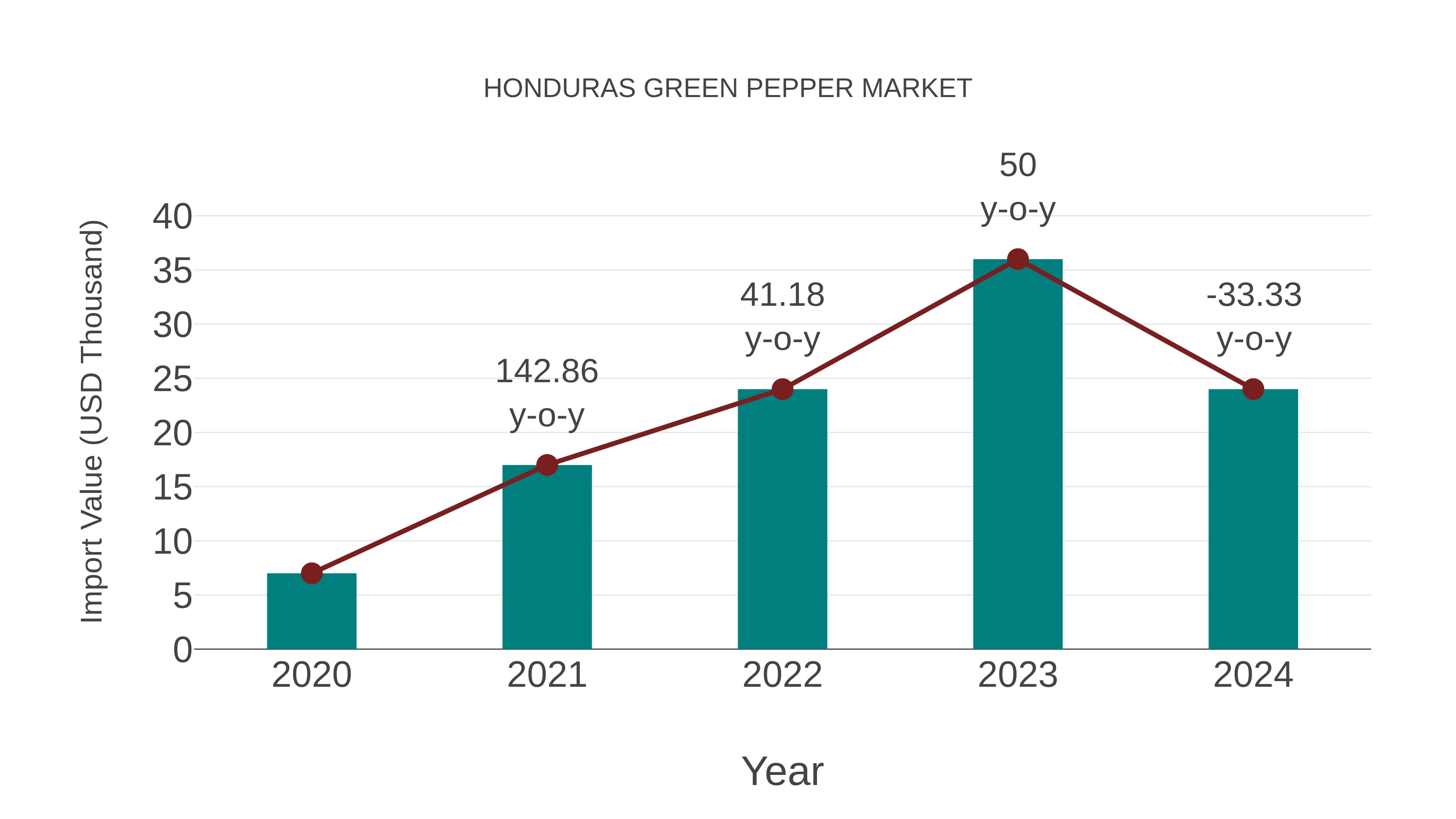  Honduras Green Pepper Market: Import Trend Analysis