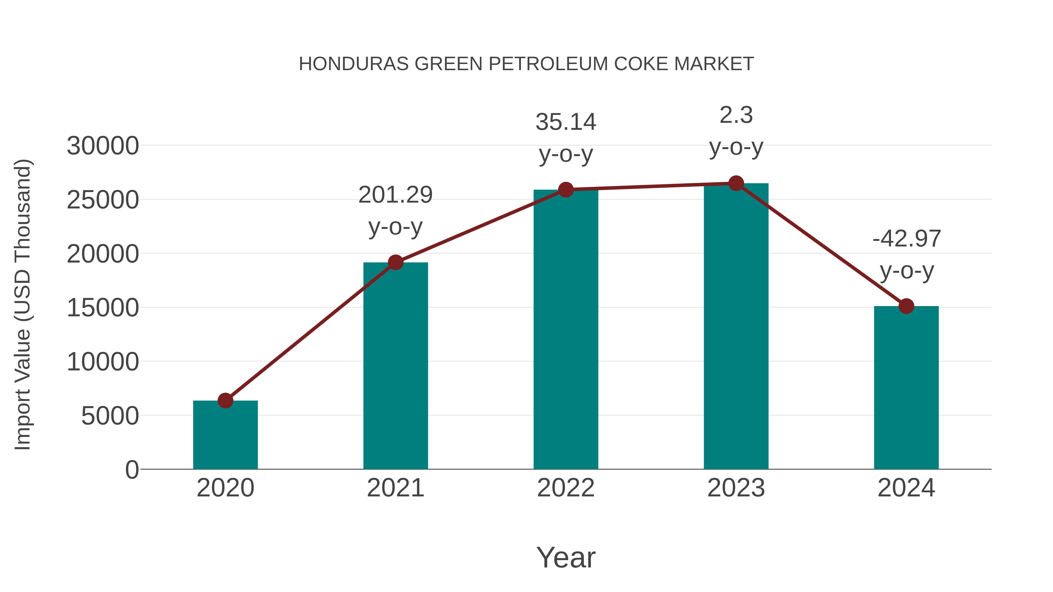  Honduras Green Petroleum Coke Market: Import Trend Analysis