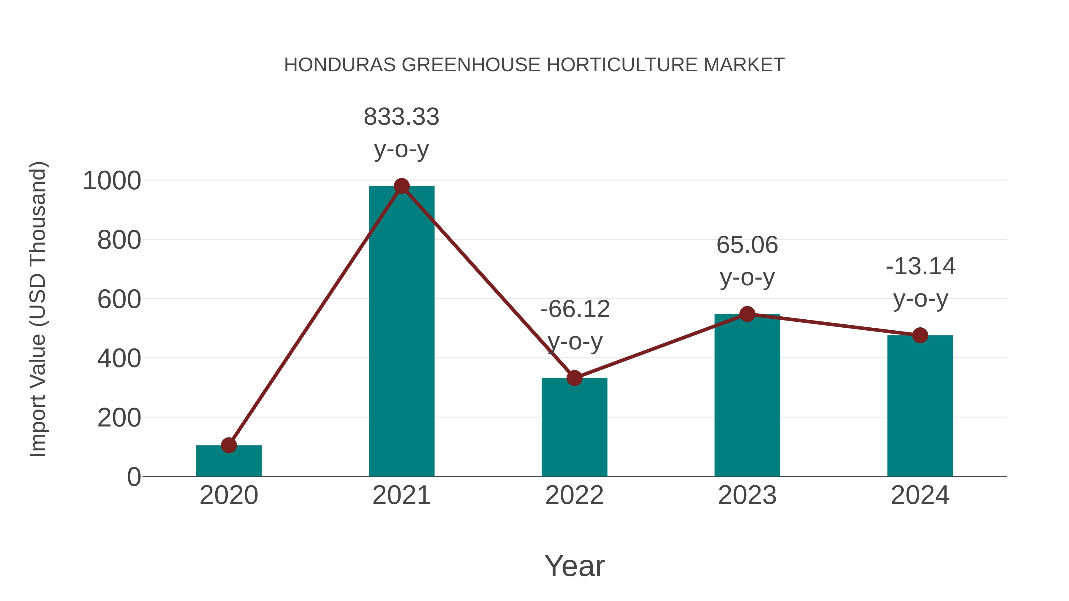  Honduras Greenhouse Horticulture Market: Import Trend Analysis