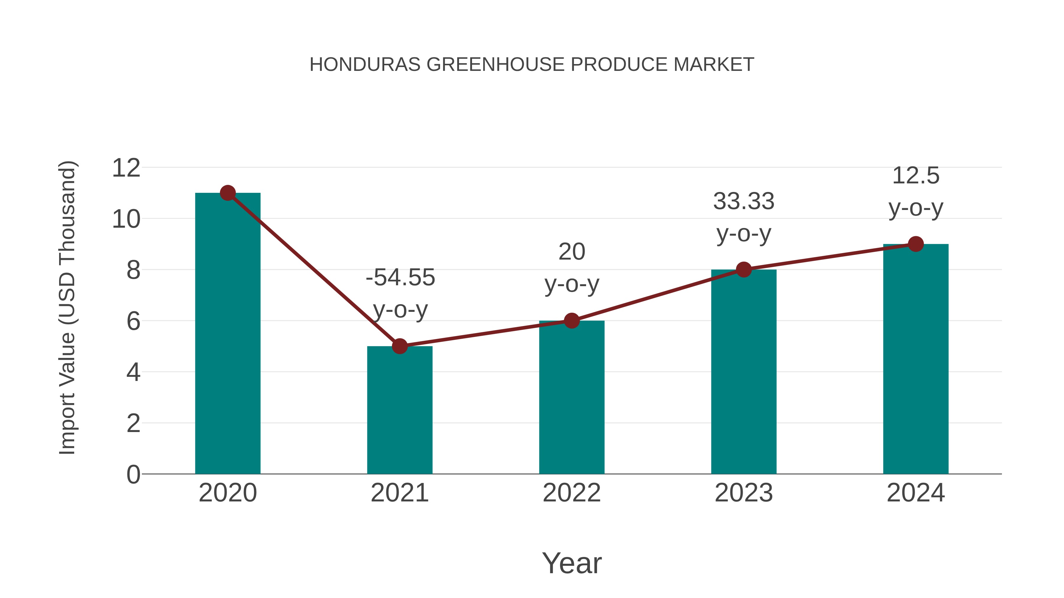 Honduras Greenhouse Produce Market: Import Trend Analysis