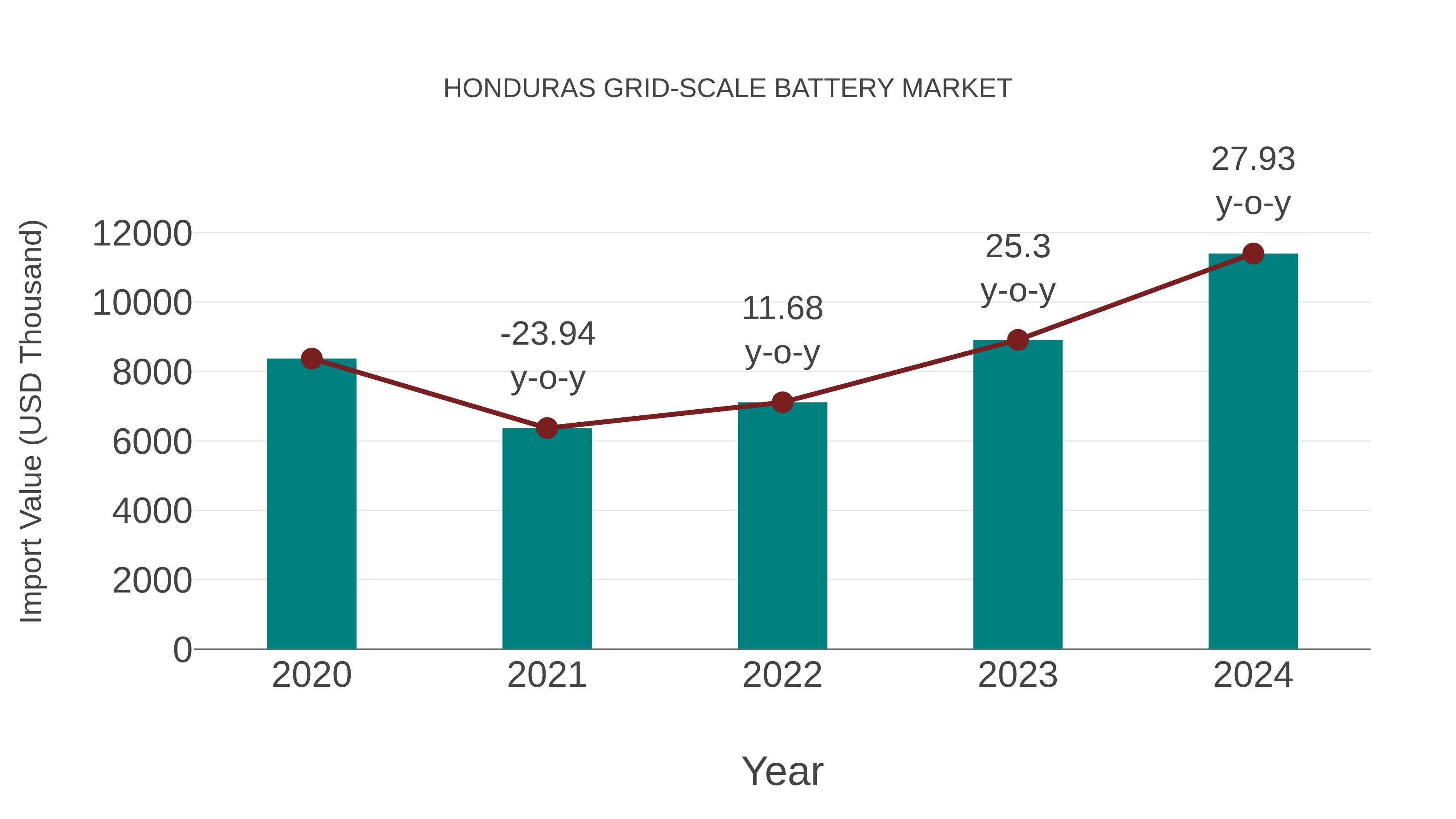  Honduras Grid-scale Battery Market: Import Trend Analysis