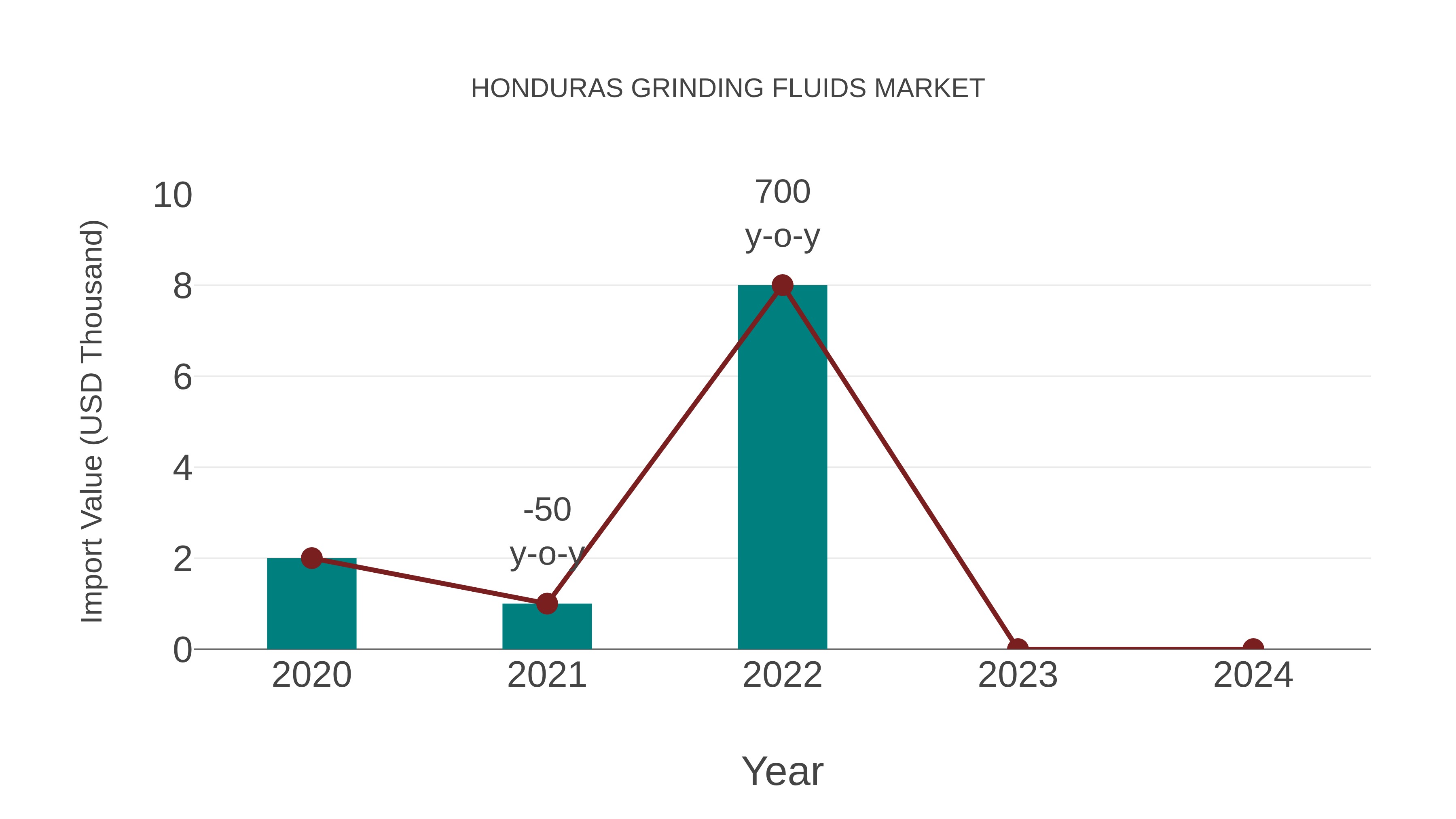 Honduras Grinding Fluids Market: Import Trend Analysis