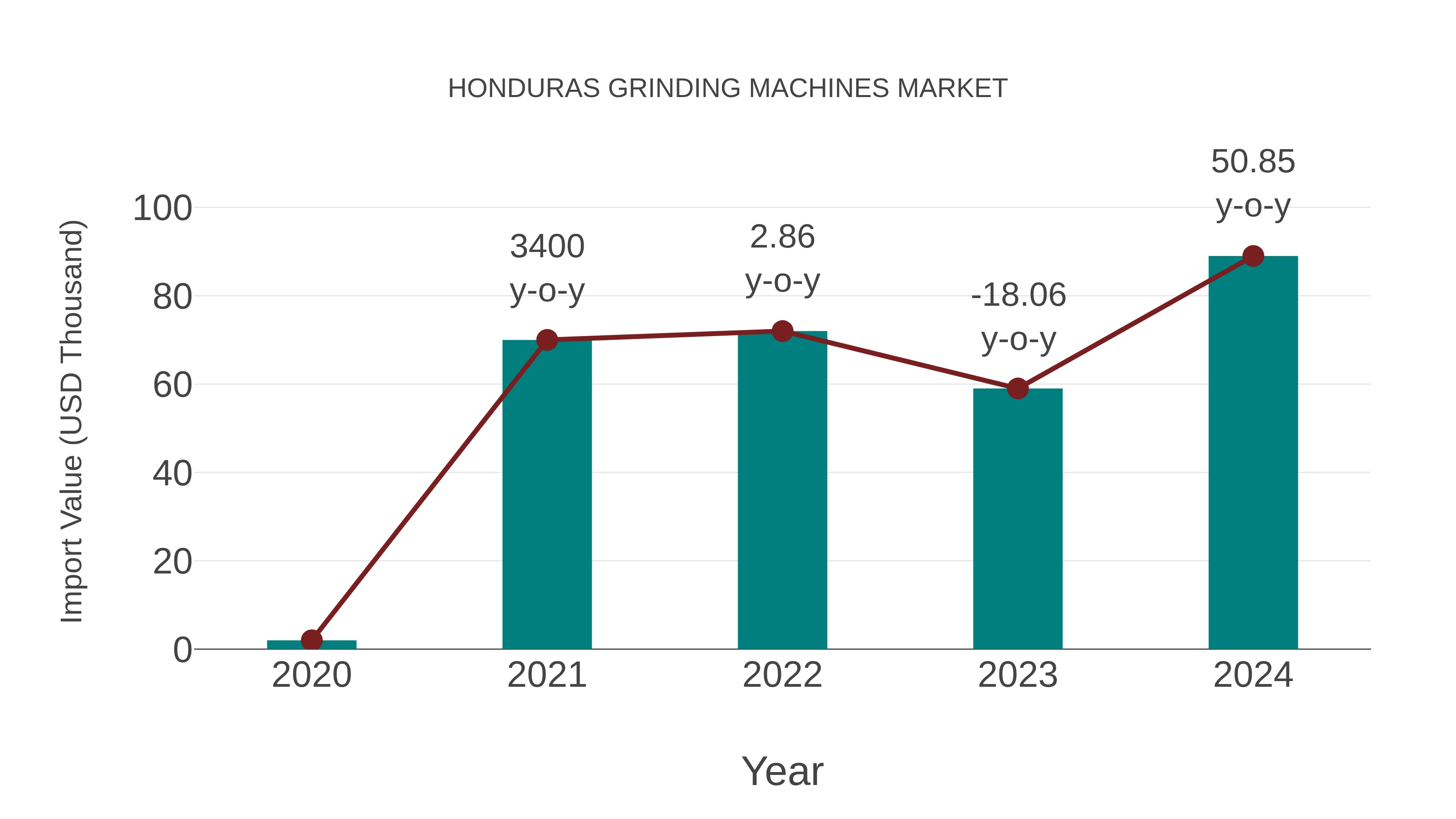 Honduras Grinding Machines Market: Import Trend Analysis