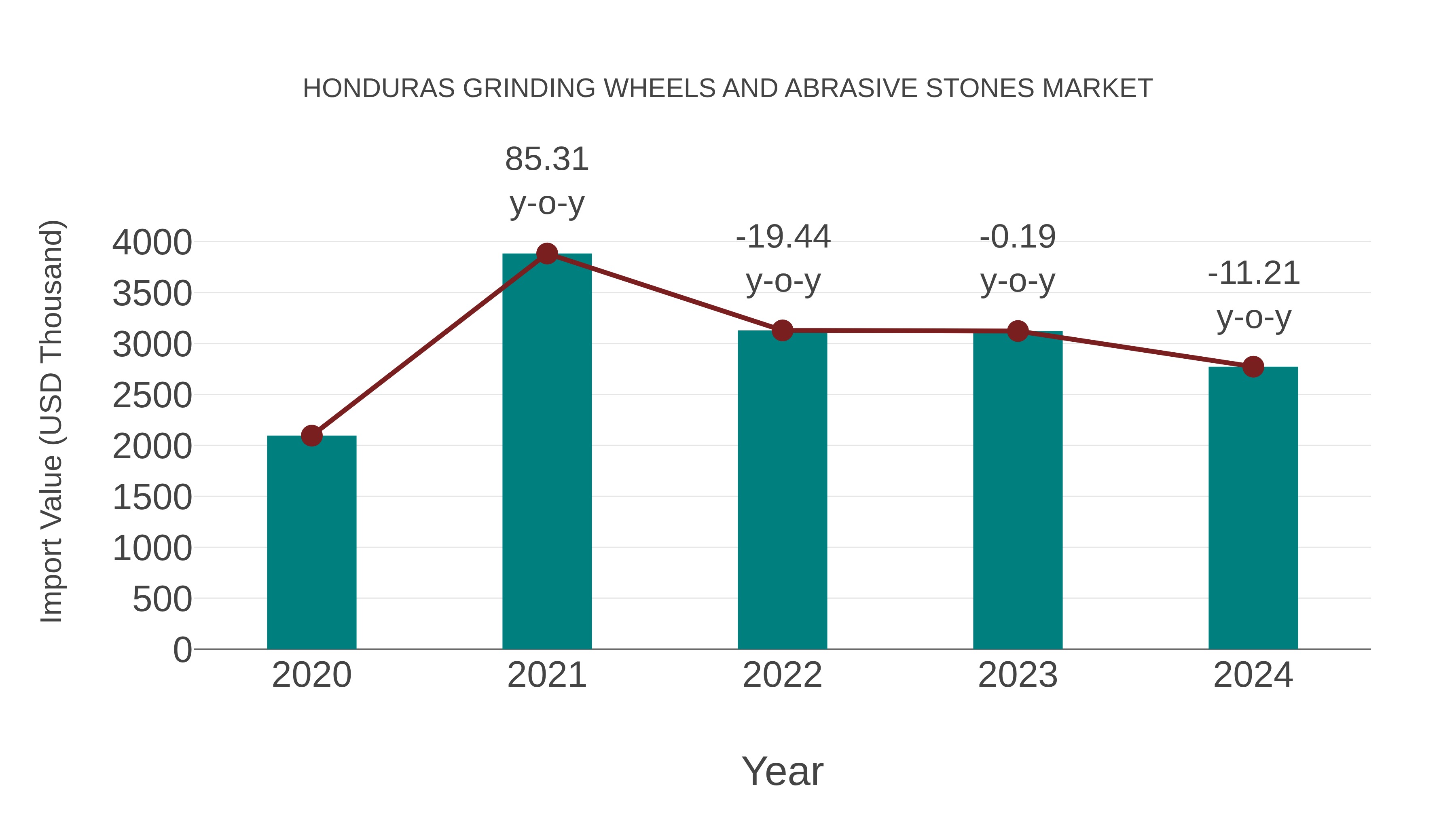  Honduras Grinding Wheels and Abrasive Stones Market: Import Trend Analysis