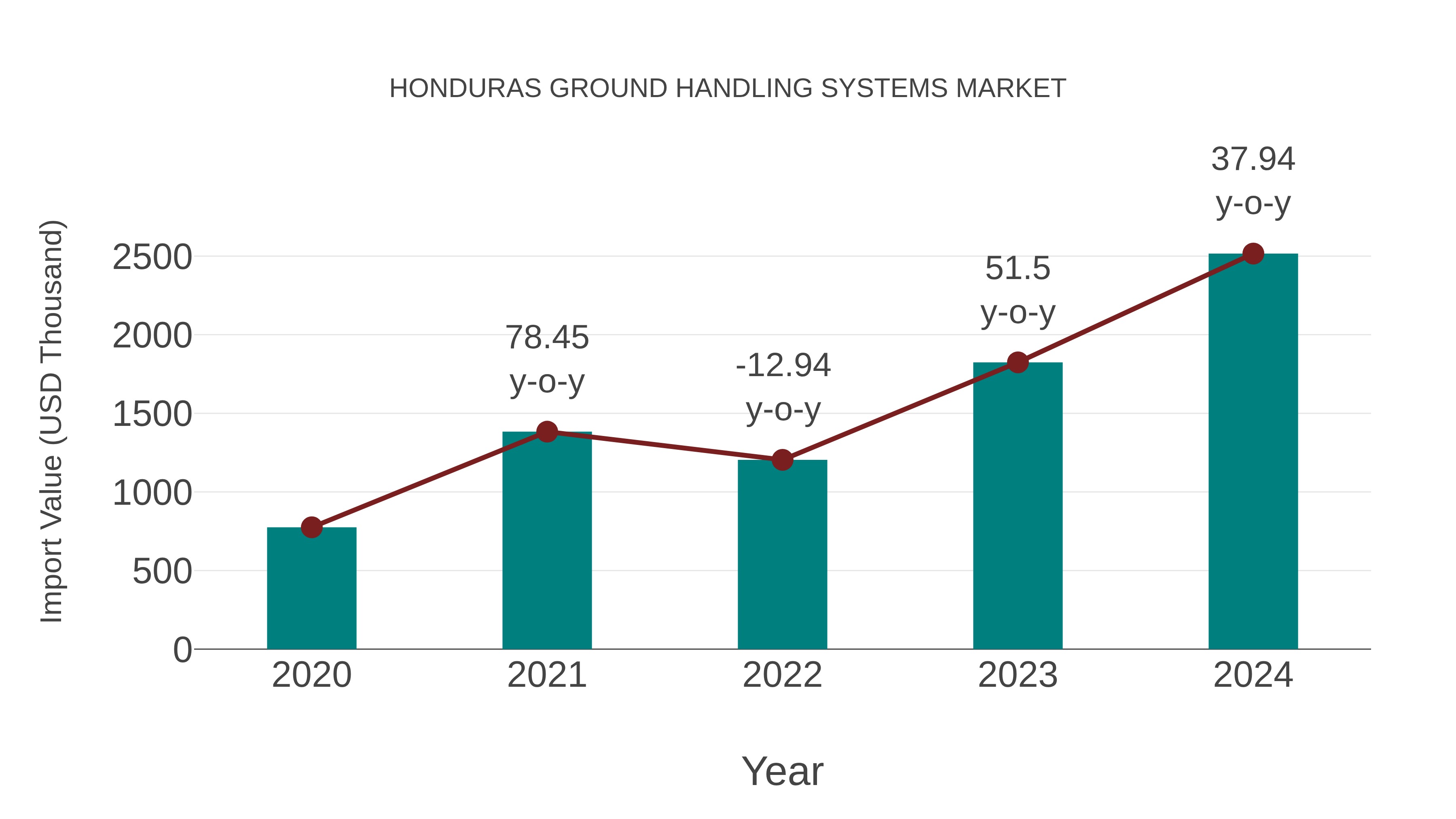  Honduras Ground Handling Systems Market: Import Trend Analysis