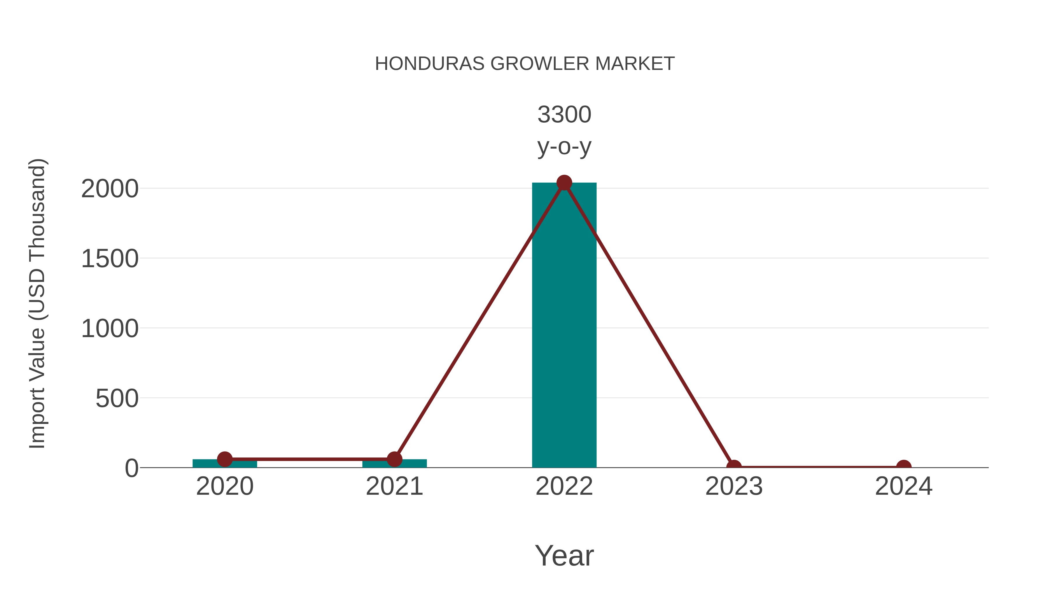  Honduras Growler Market: Import Trend Analysis