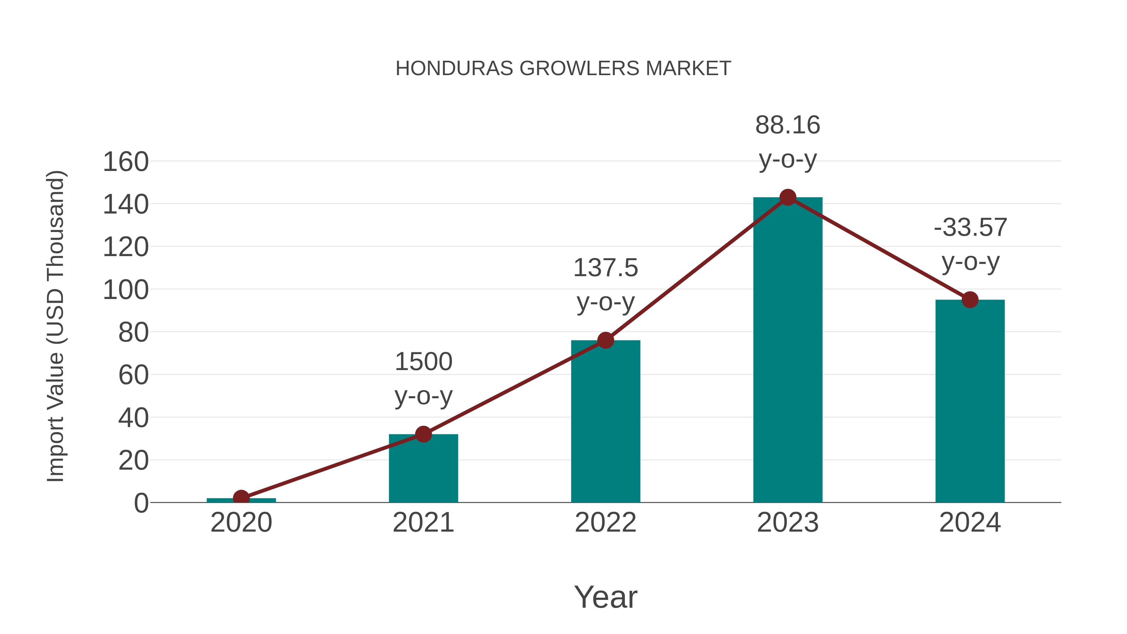 Honduras Growlers Market: Import Trend Analysis