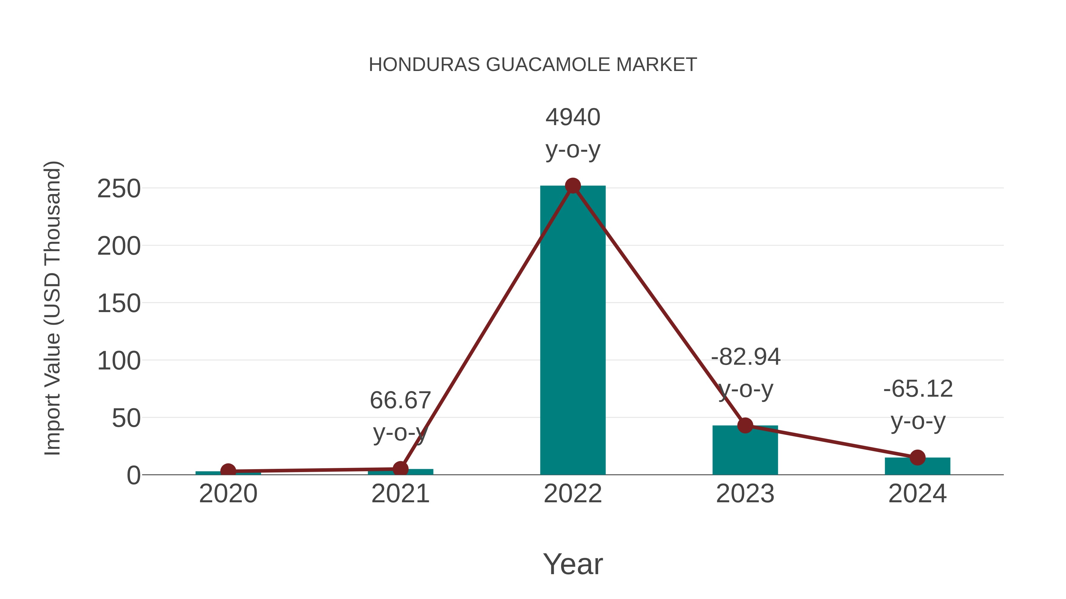  Honduras Guacamole Market: Import Trend Analysis