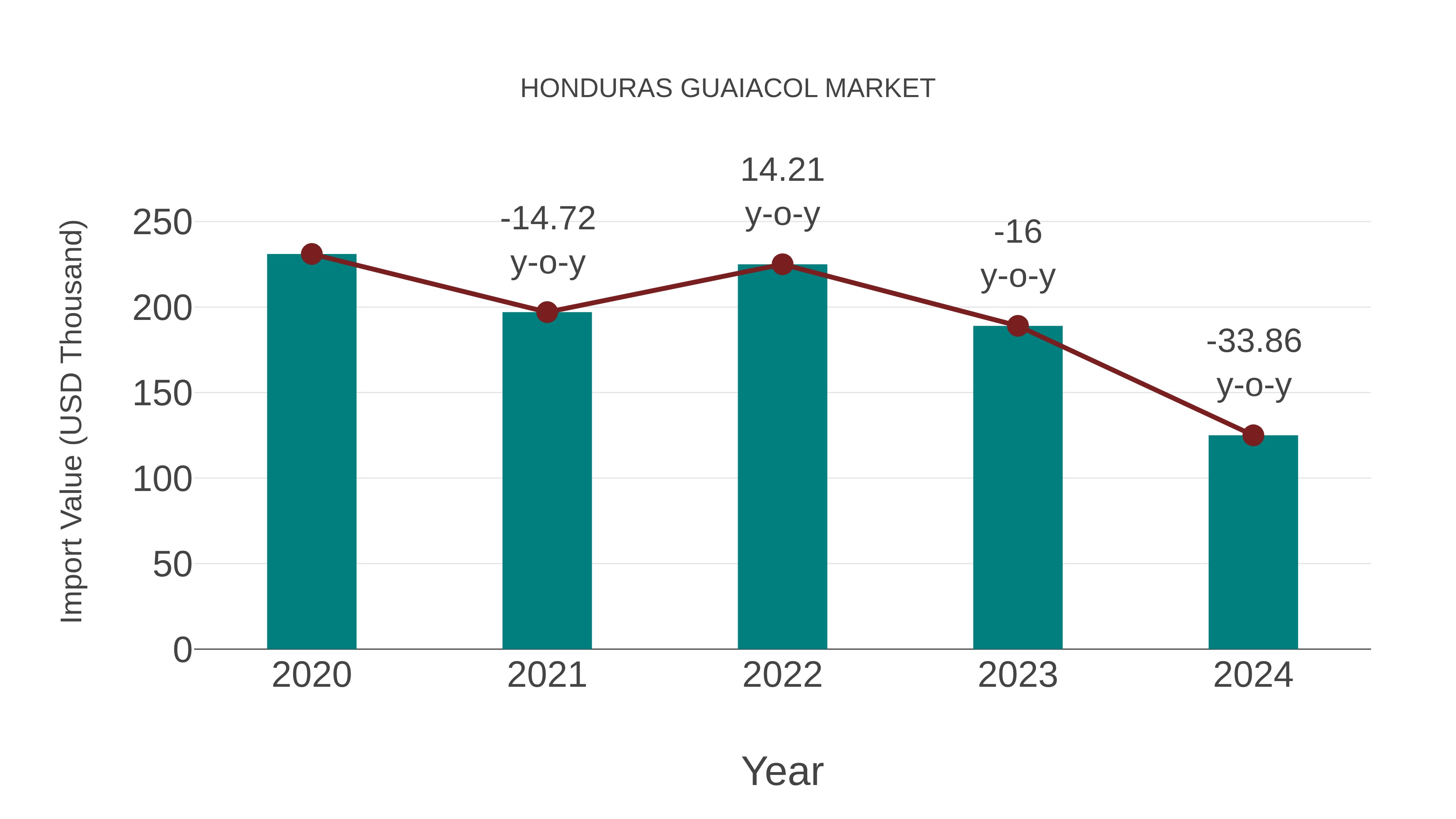 Honduras Guaiacol Market: Import Trend Analysis