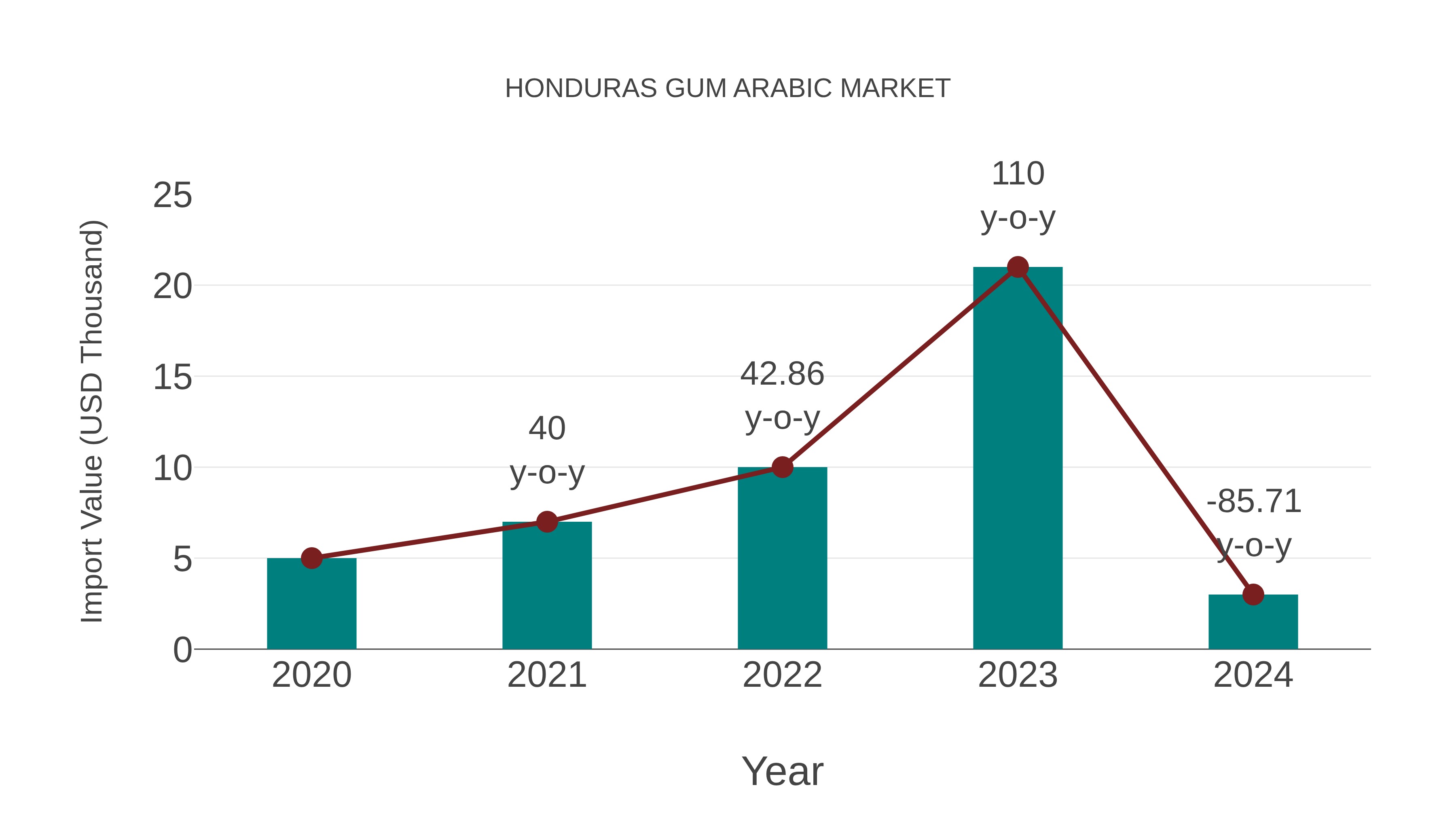  Honduras Gum Arabic Market: Import Trend Analysis