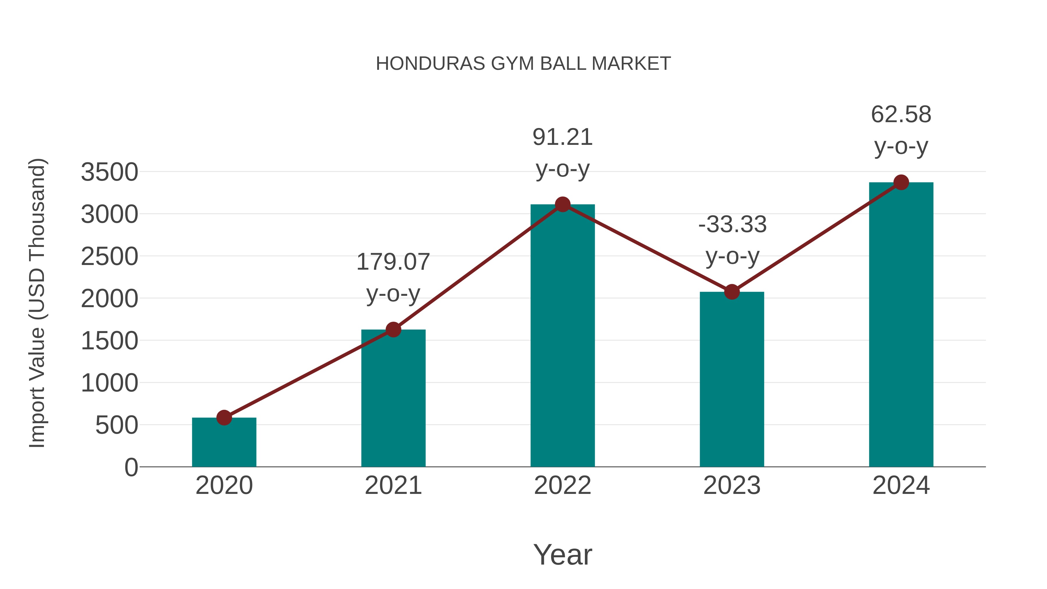 Honduras Gym Ball Market: Import Trend Analysis
