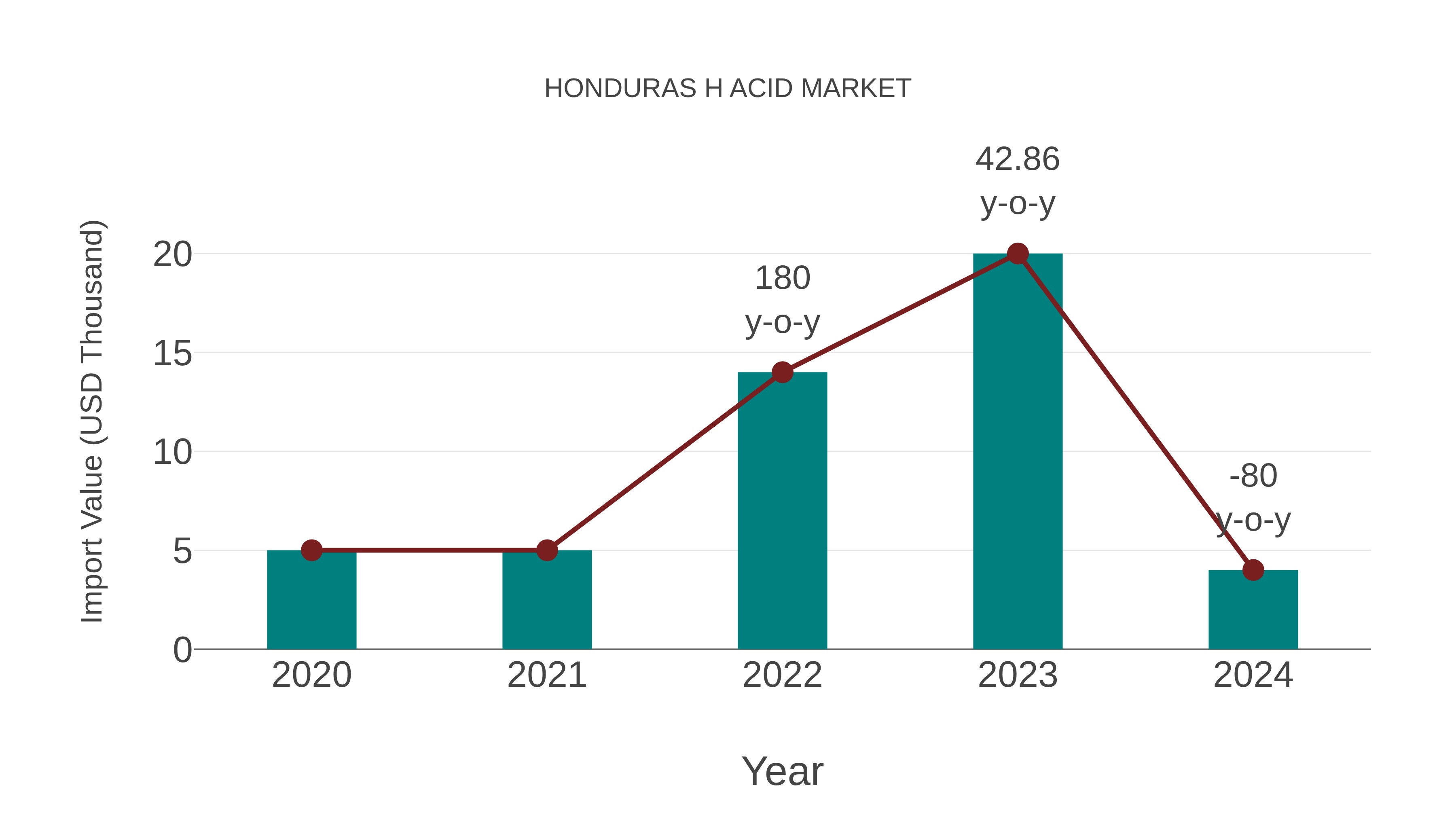  Honduras H Acid Market: Import Trend Analysis