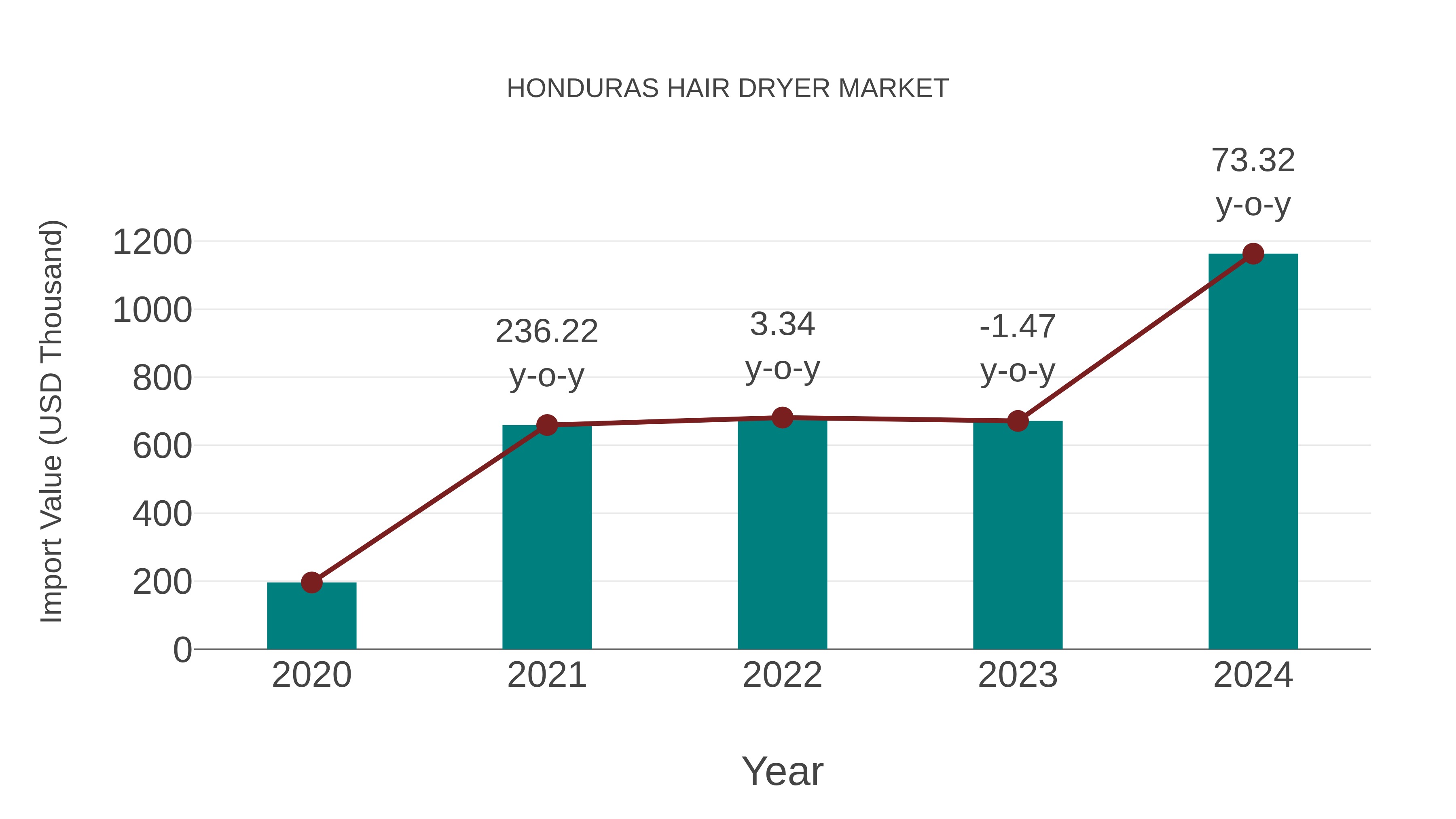 Honduras Hair Dryer Market: Import Trend Analysis