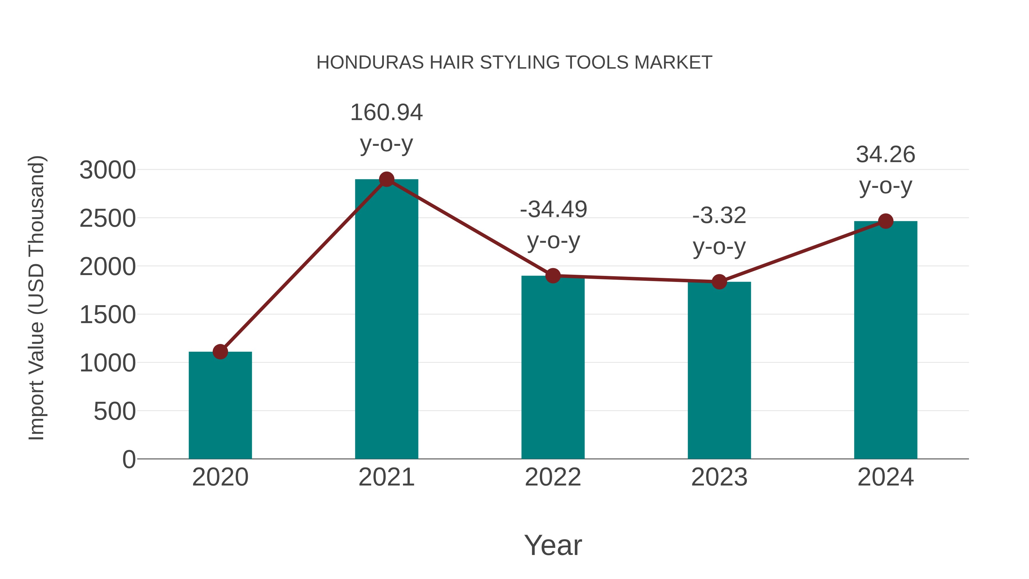  Honduras Hair Styling Tools Market: Import Trend Analysis