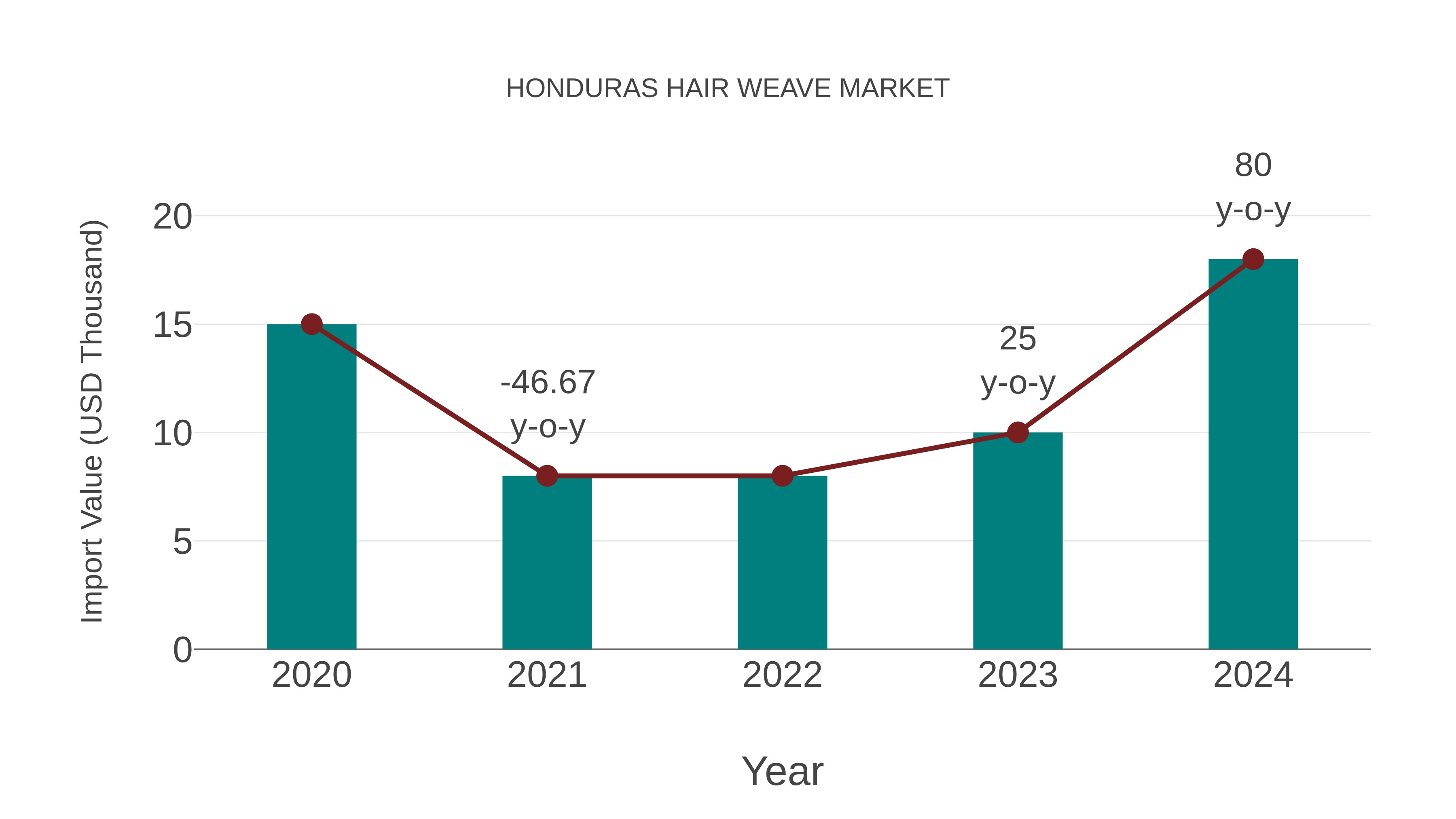  Honduras Hair Weave Market: Import Trend Analysis