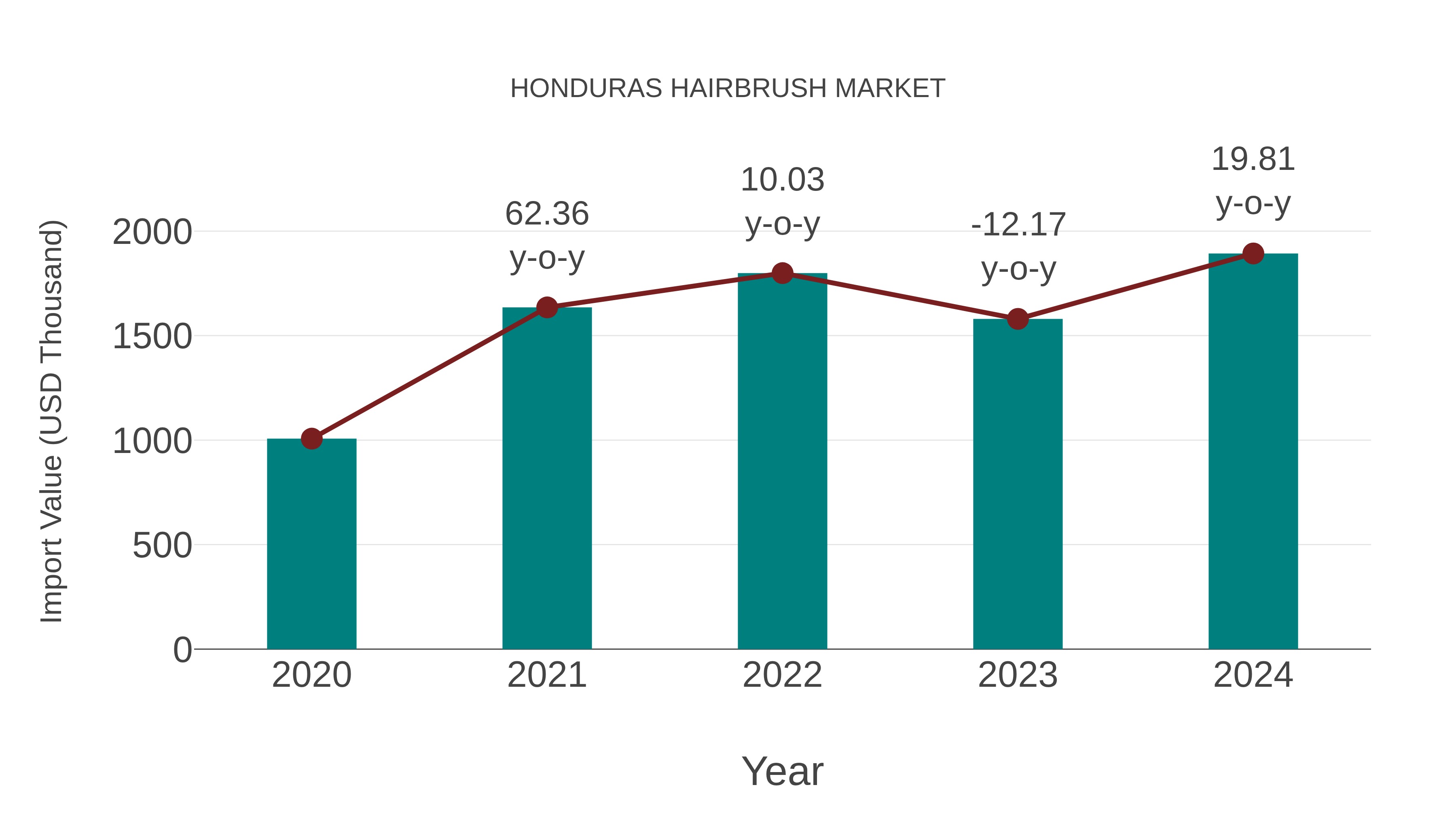  Honduras Hairbrush Market: Import Trend Analysis