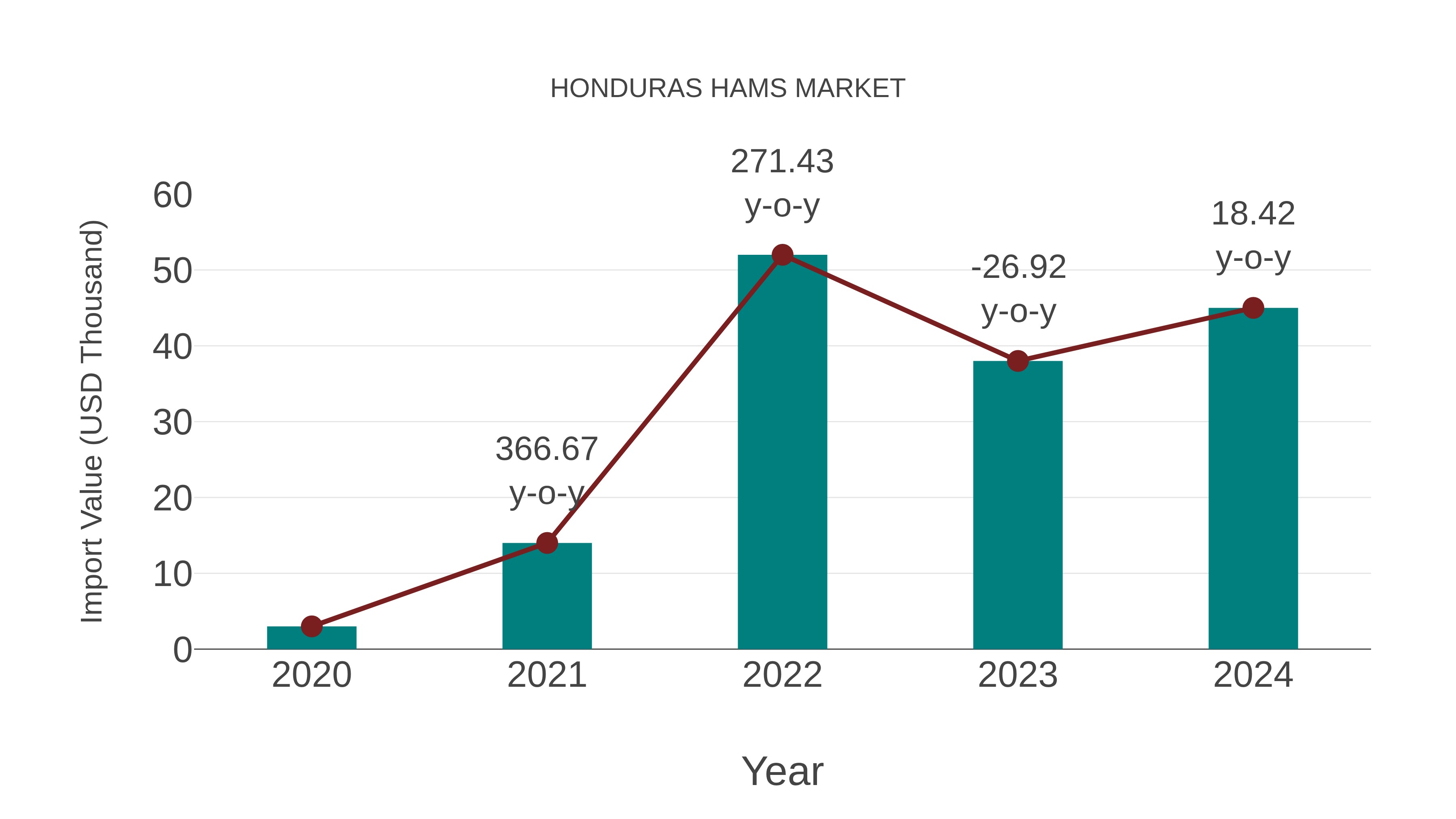 Honduras Hams Market: Import Trend Analysis
