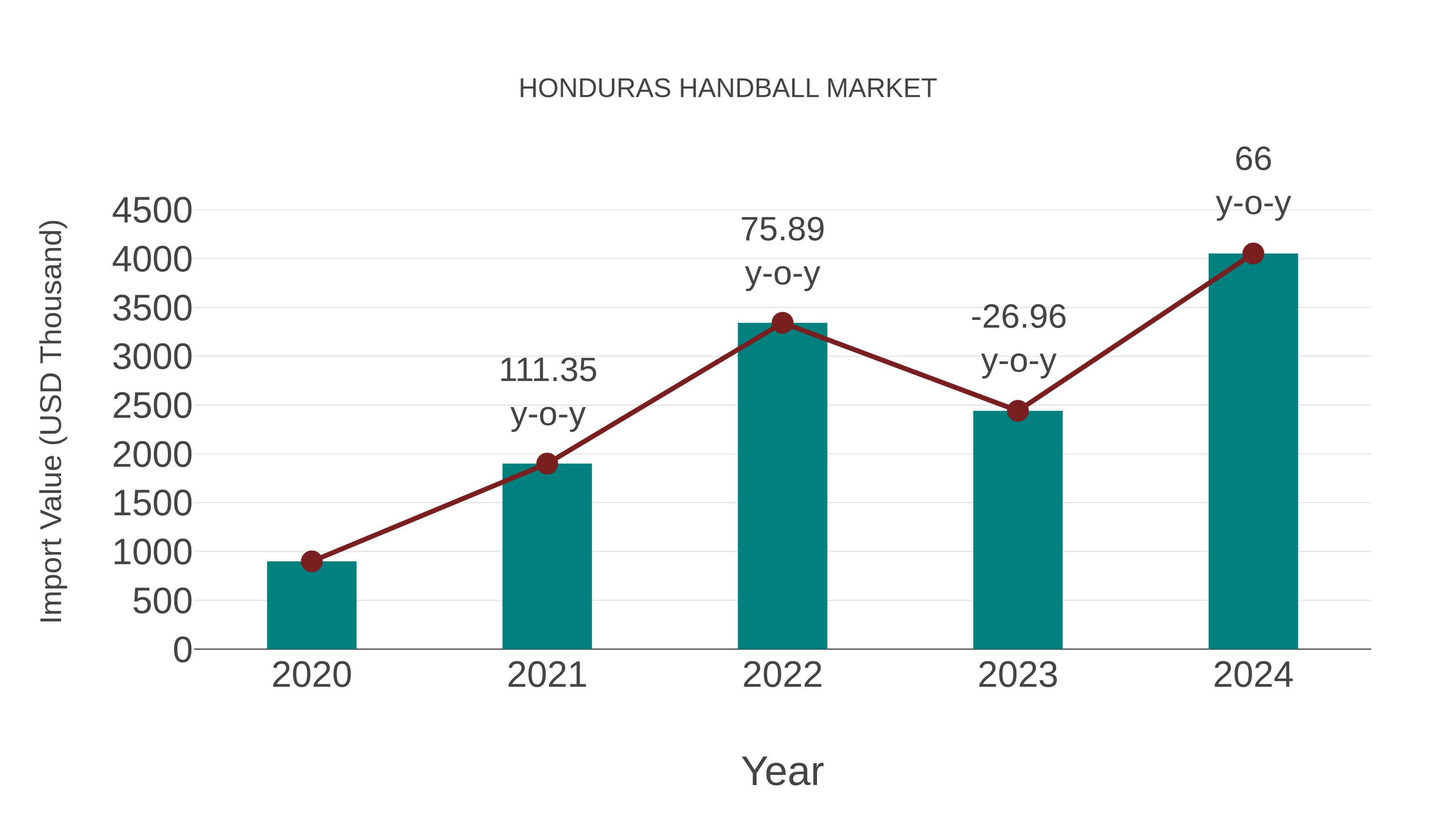  Honduras Handball Market: Import Trend Analysis
