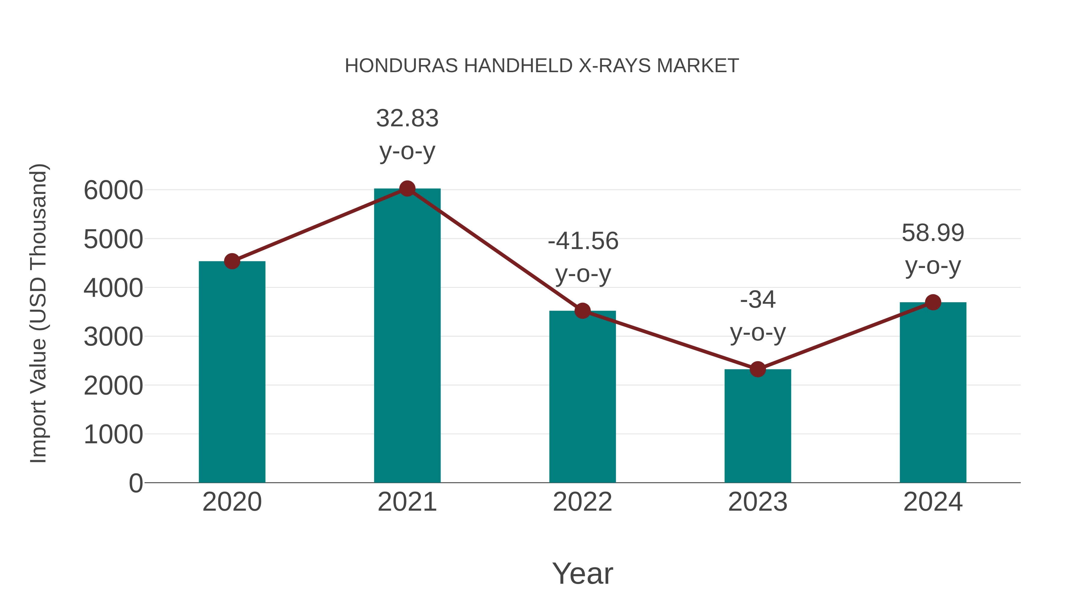  Honduras Handheld X-rays Market: Import Trend Analysis