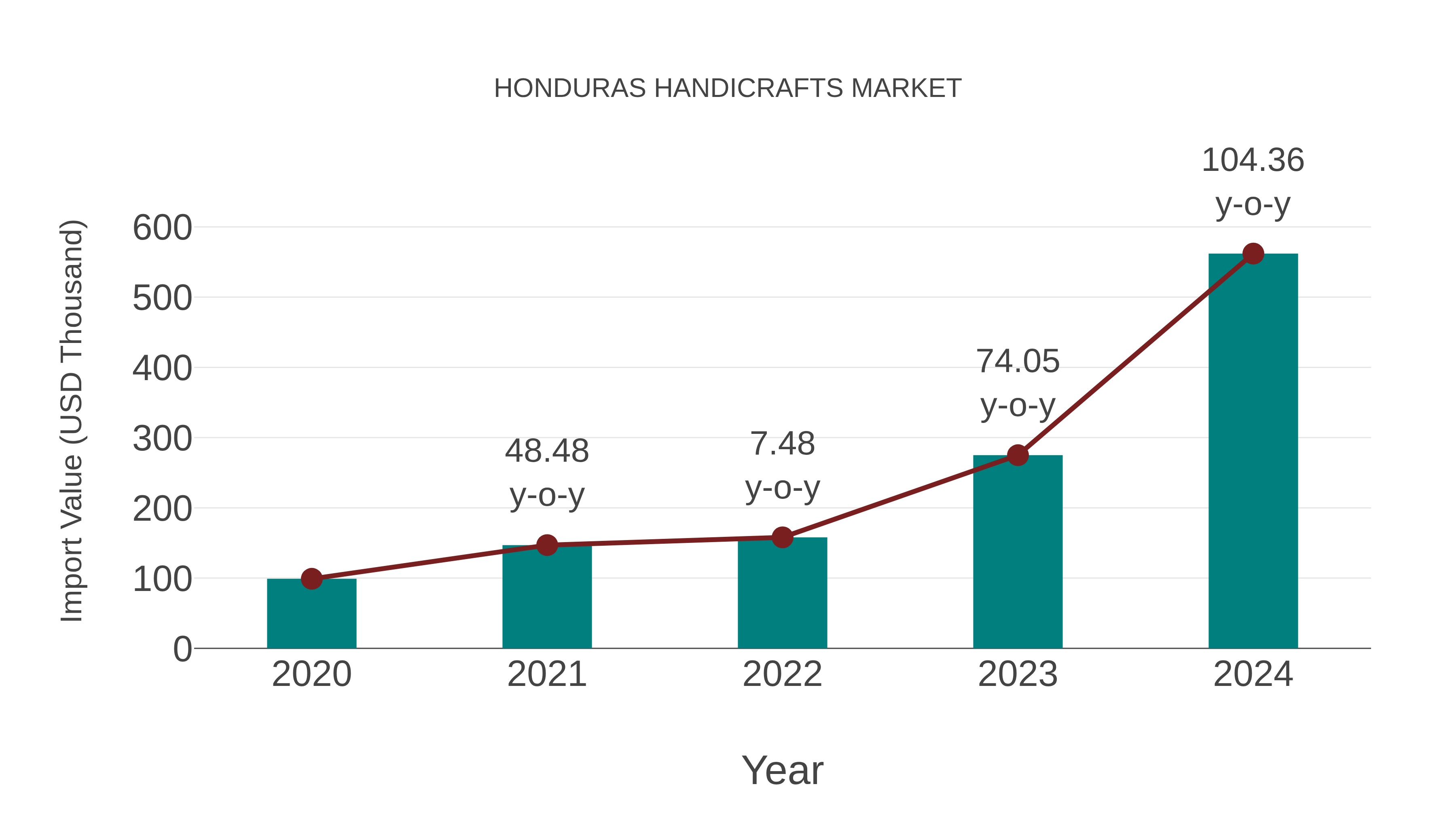  Honduras Handicrafts Market: Import Trend Analysis