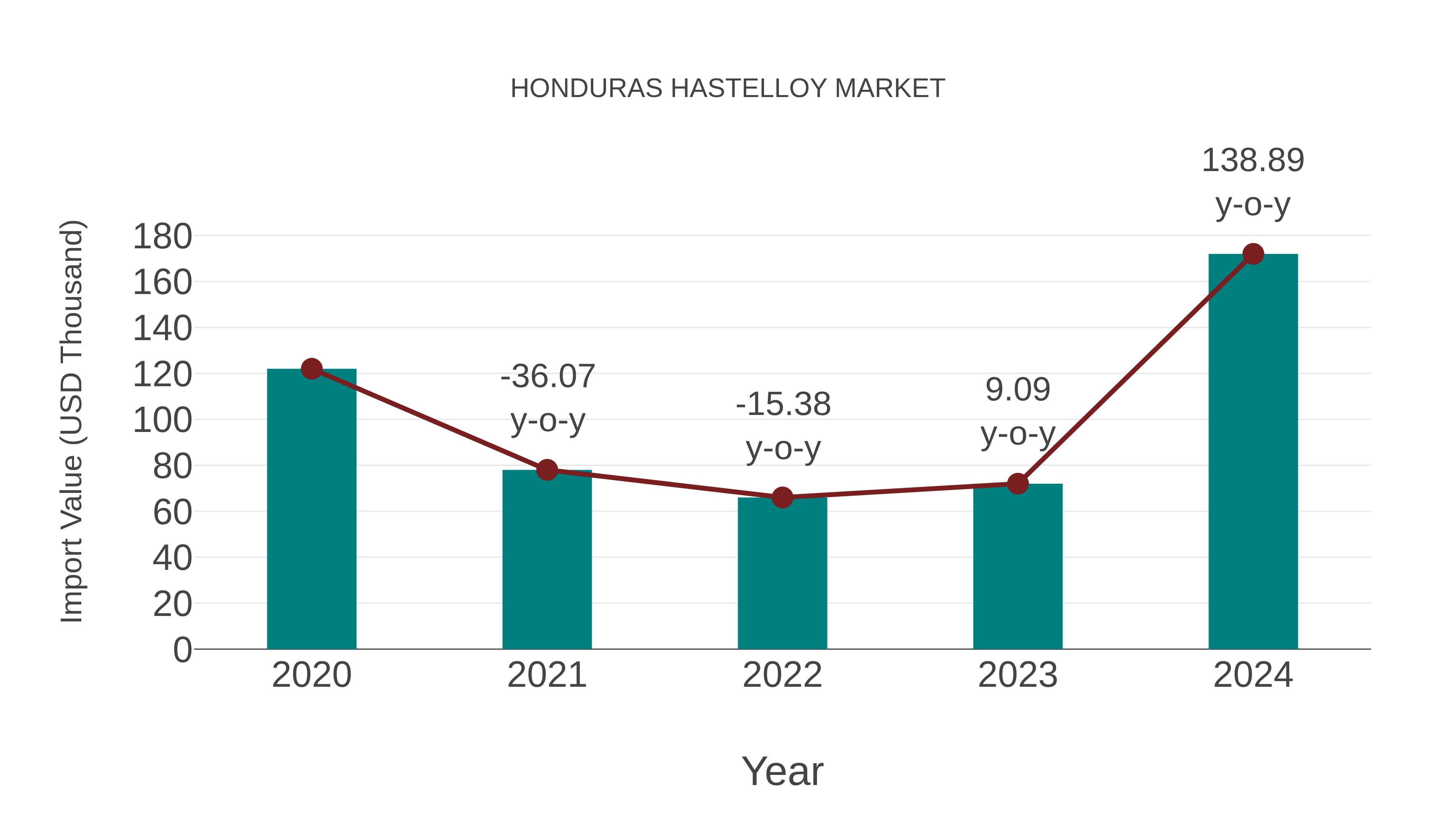  Honduras Hastelloy Market: Import Trend Analysis