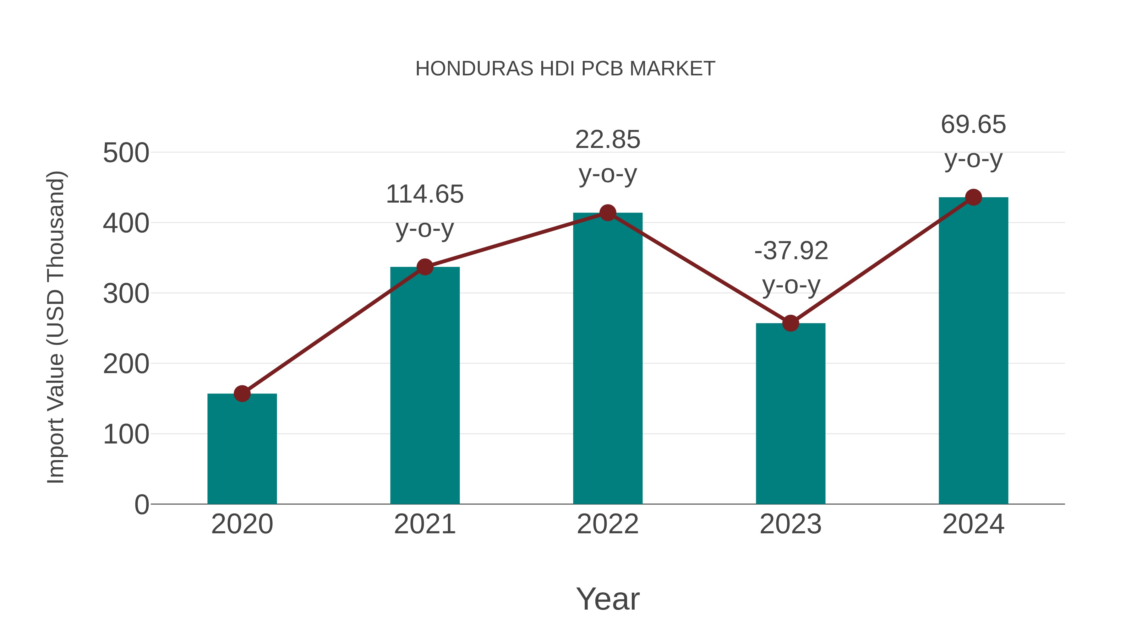  Honduras Hdi Pcb Market: Import Trend Analysis