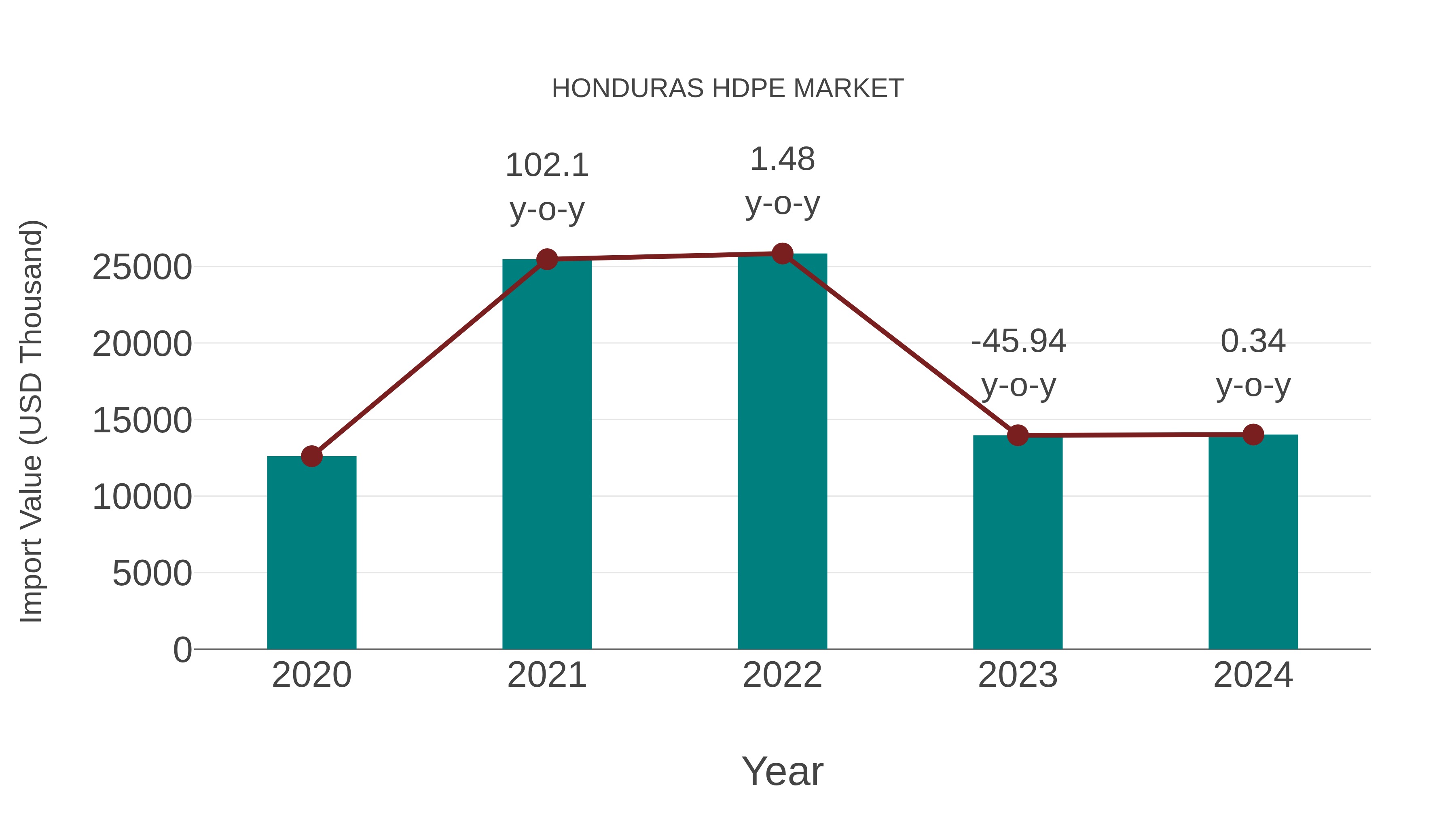  Honduras Hdpe Market: Import Trend Analysis
