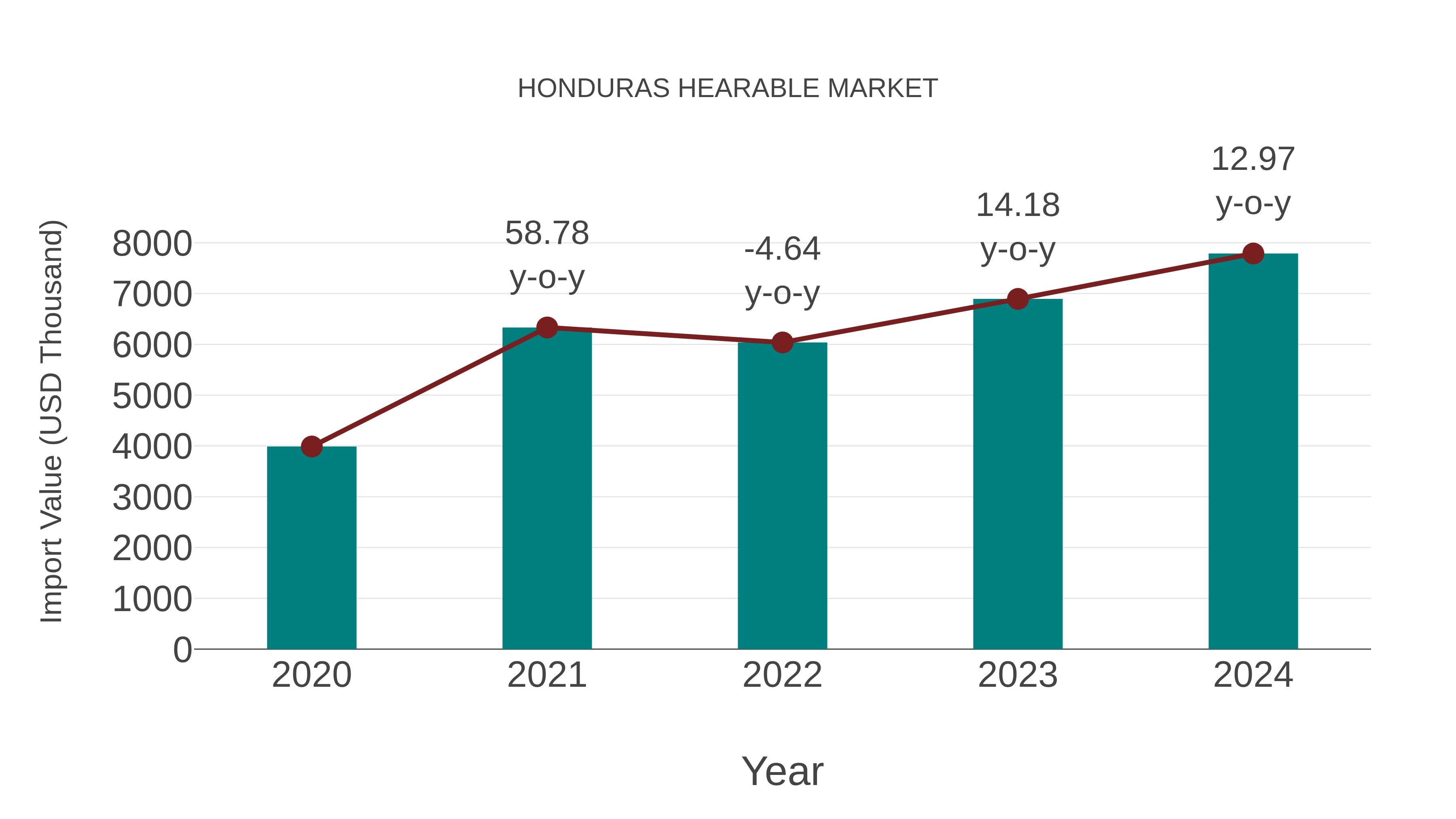  Honduras Hearable Market: Import Trend Analysis