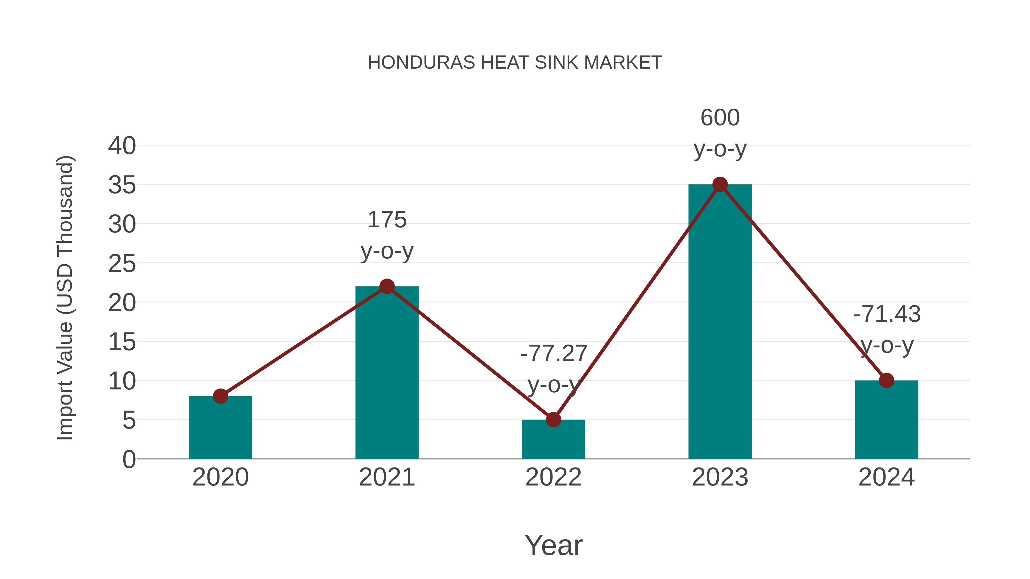  Honduras Heat Sink Market: Import Trend Analysis