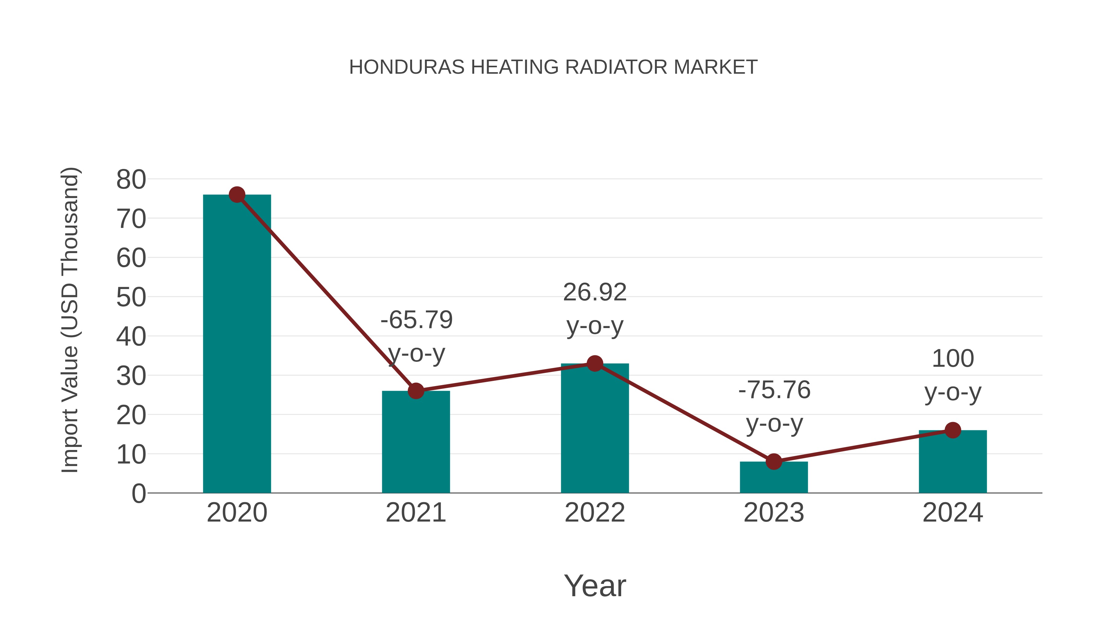  Honduras Heating Radiator Market: Import Trend Analysis