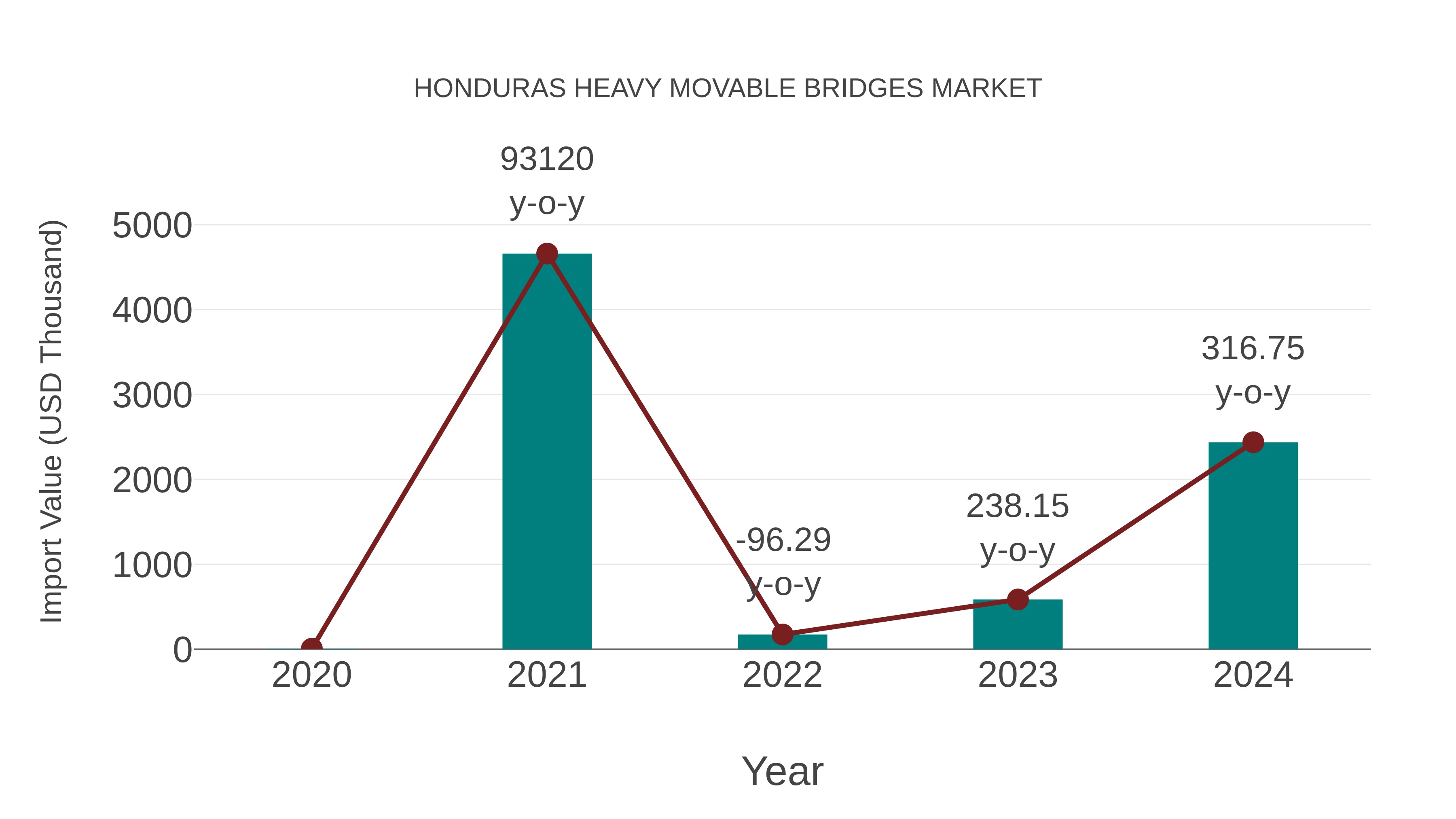  Honduras Heavy Movable Bridges Market: Import Trend Analysis