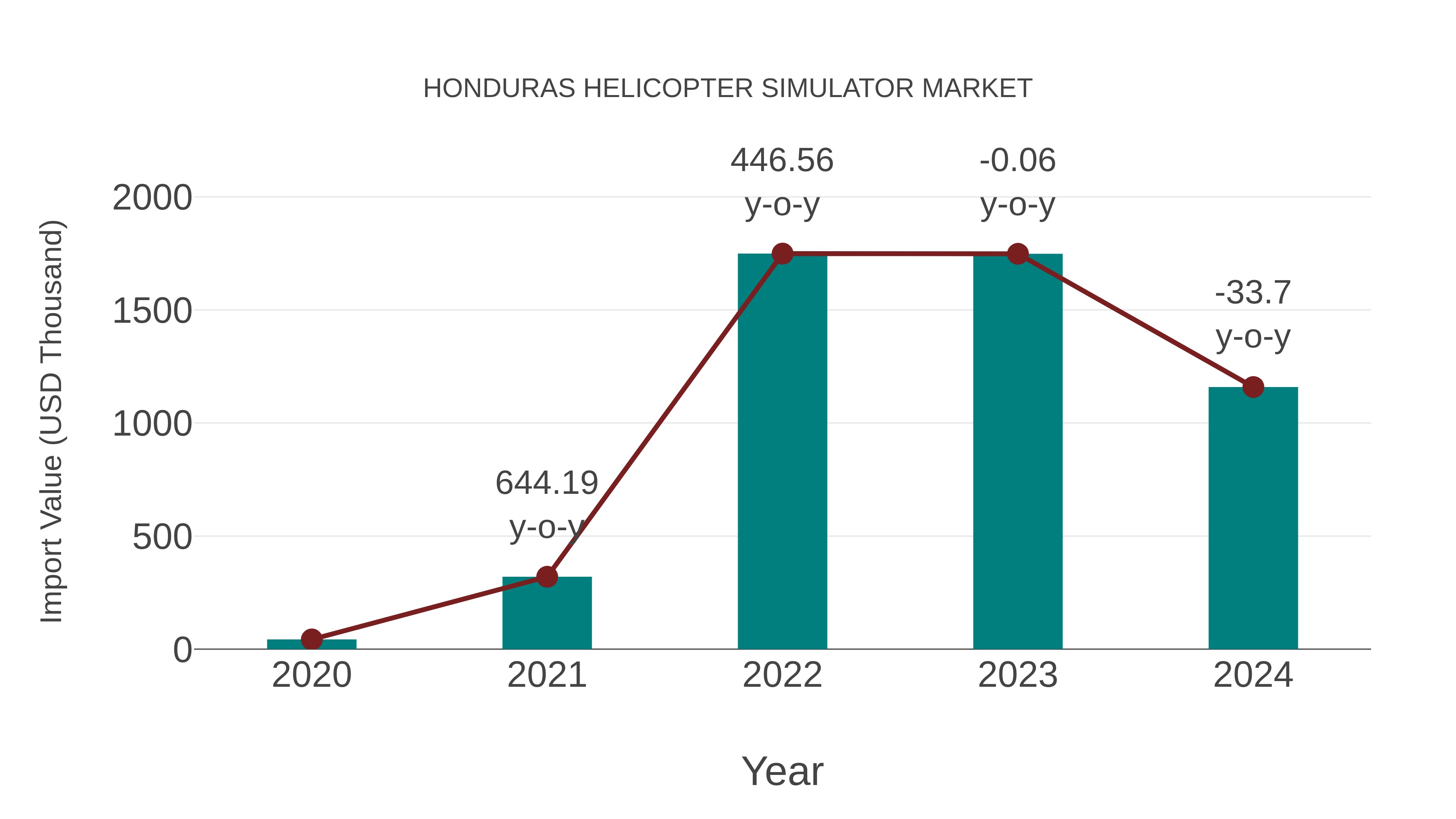  Honduras Helicopter Simulator Market: Import Trend Analysis