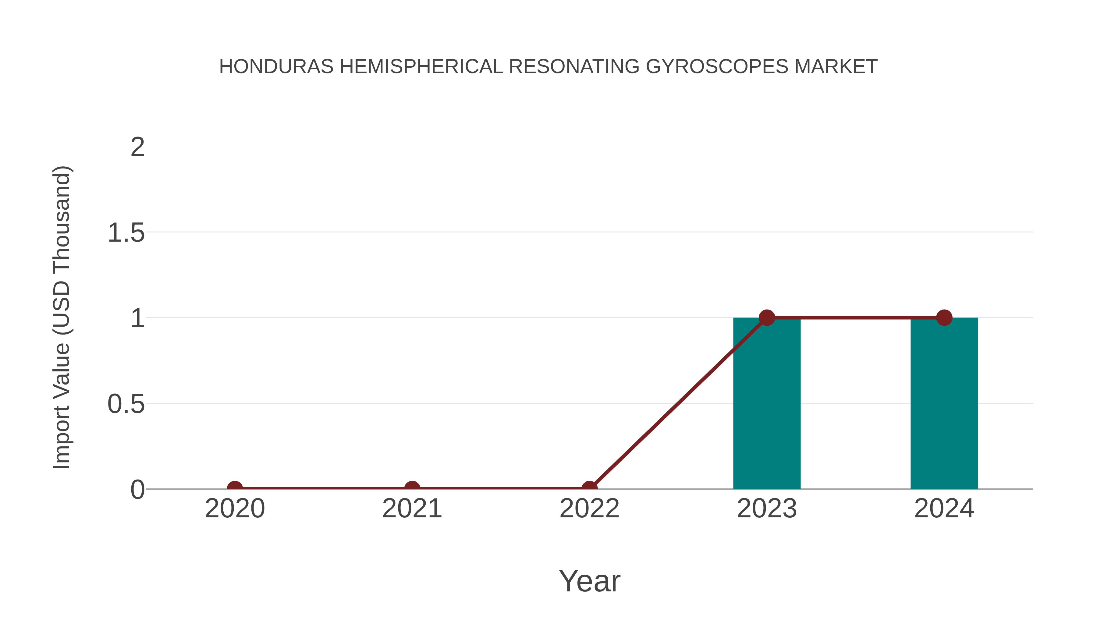 Honduras Hemispherical Resonating Gyroscopes Market: Import Trend Analysis