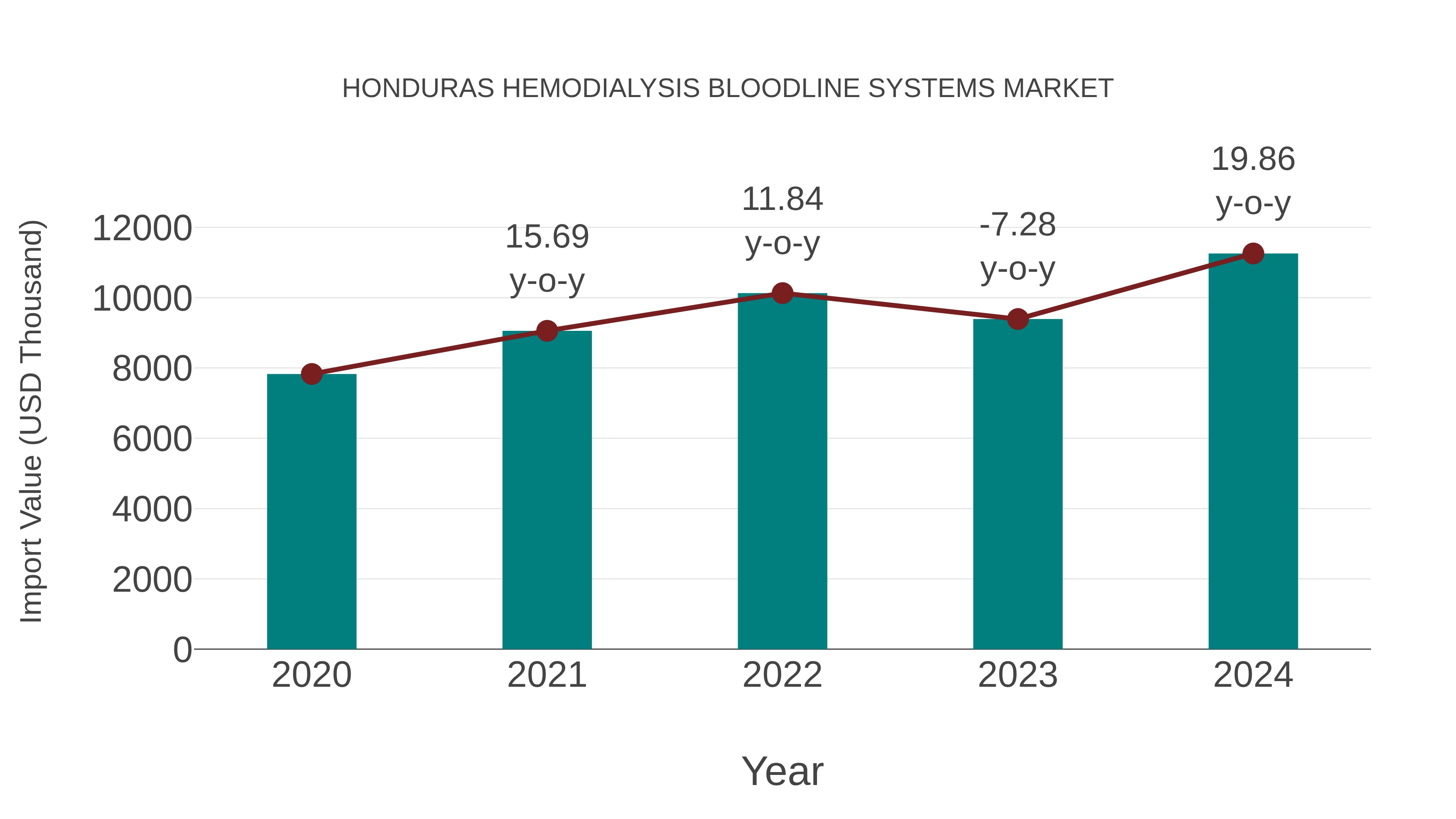  Honduras Hemodialysis Bloodline Systems Market: Import Trend Analysis