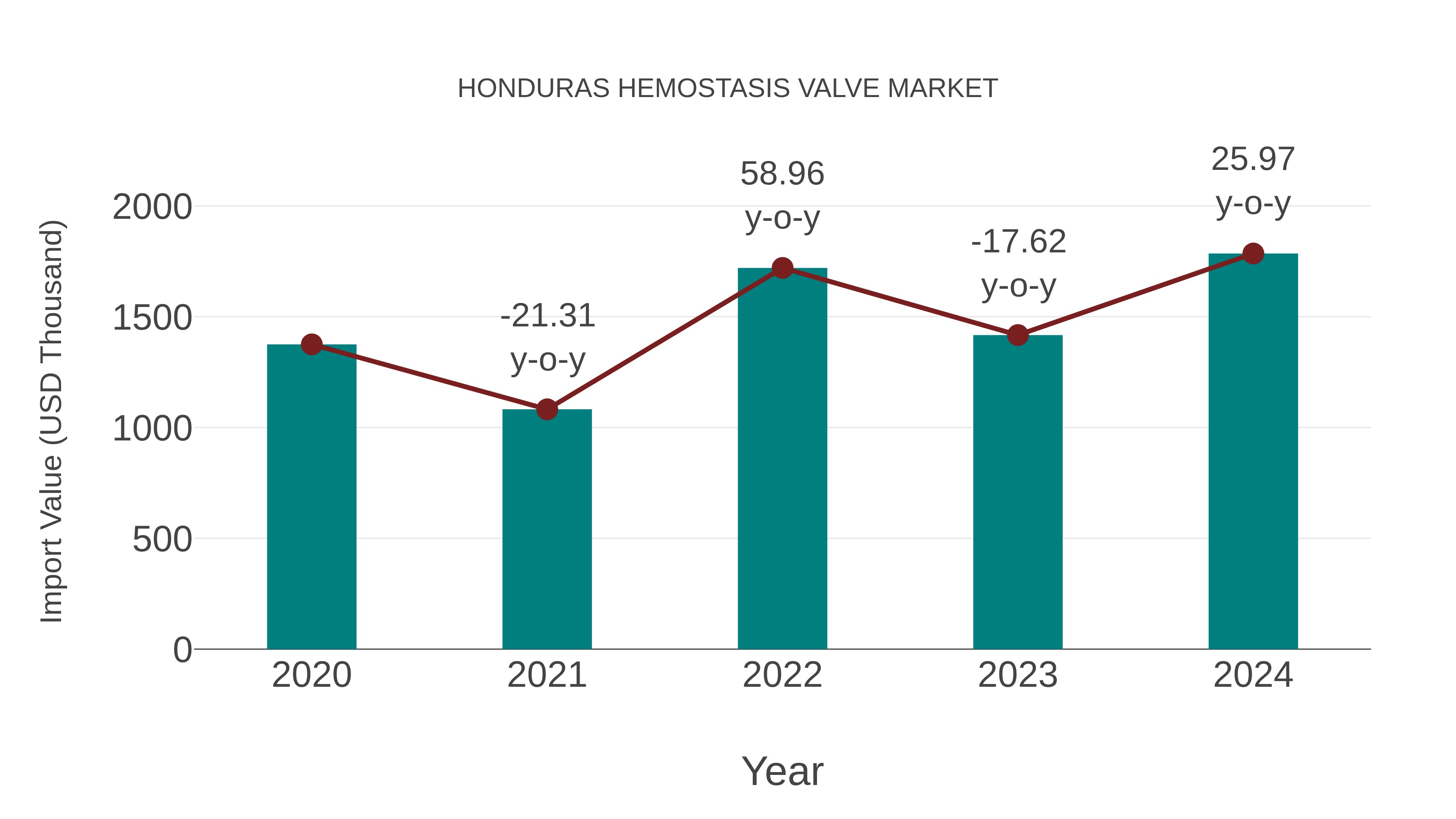 Honduras Hemostasis Valve Market: Import Trend Analysis
