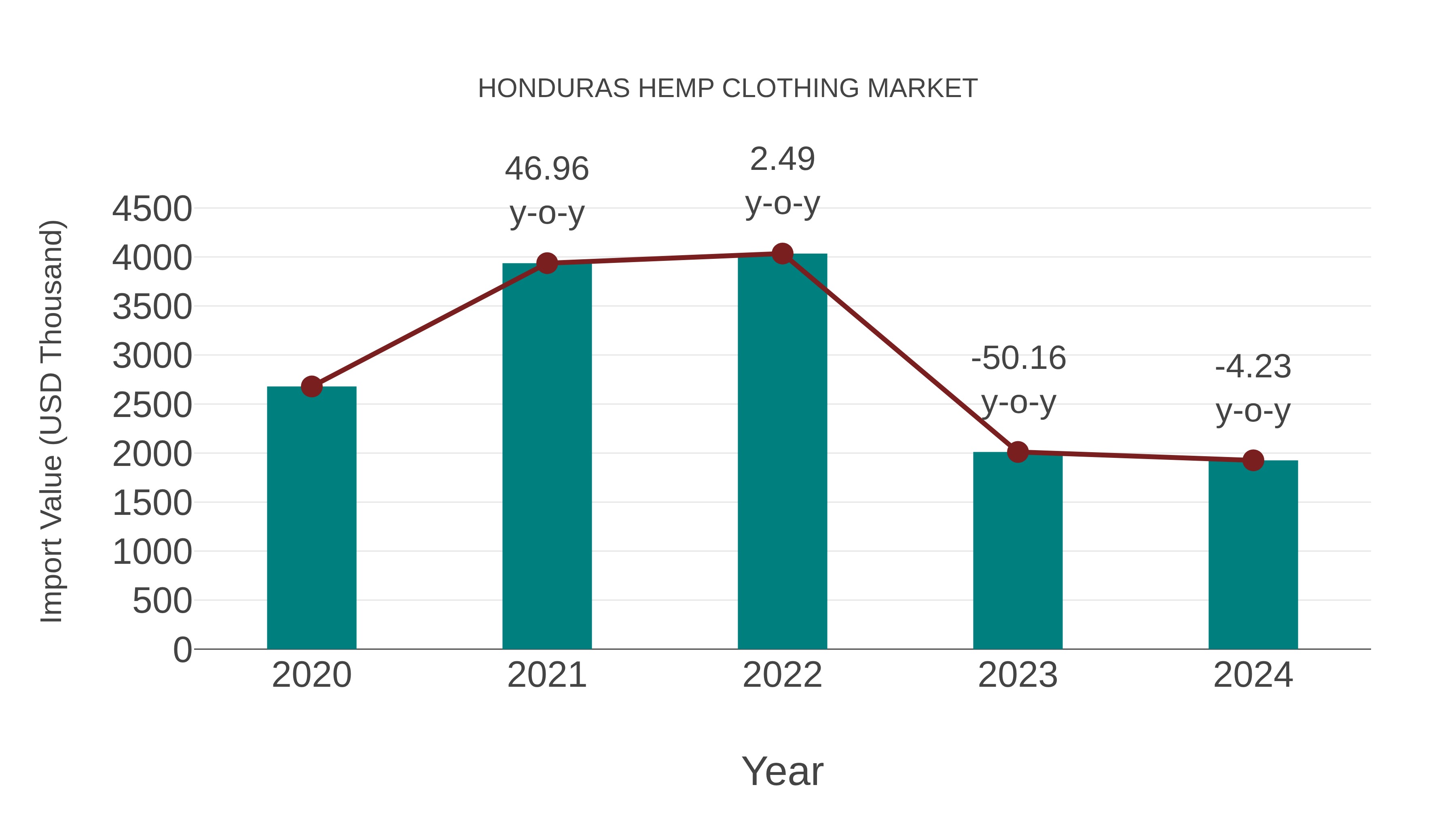  Honduras Hemp Clothing Market: Import Trend Analysis