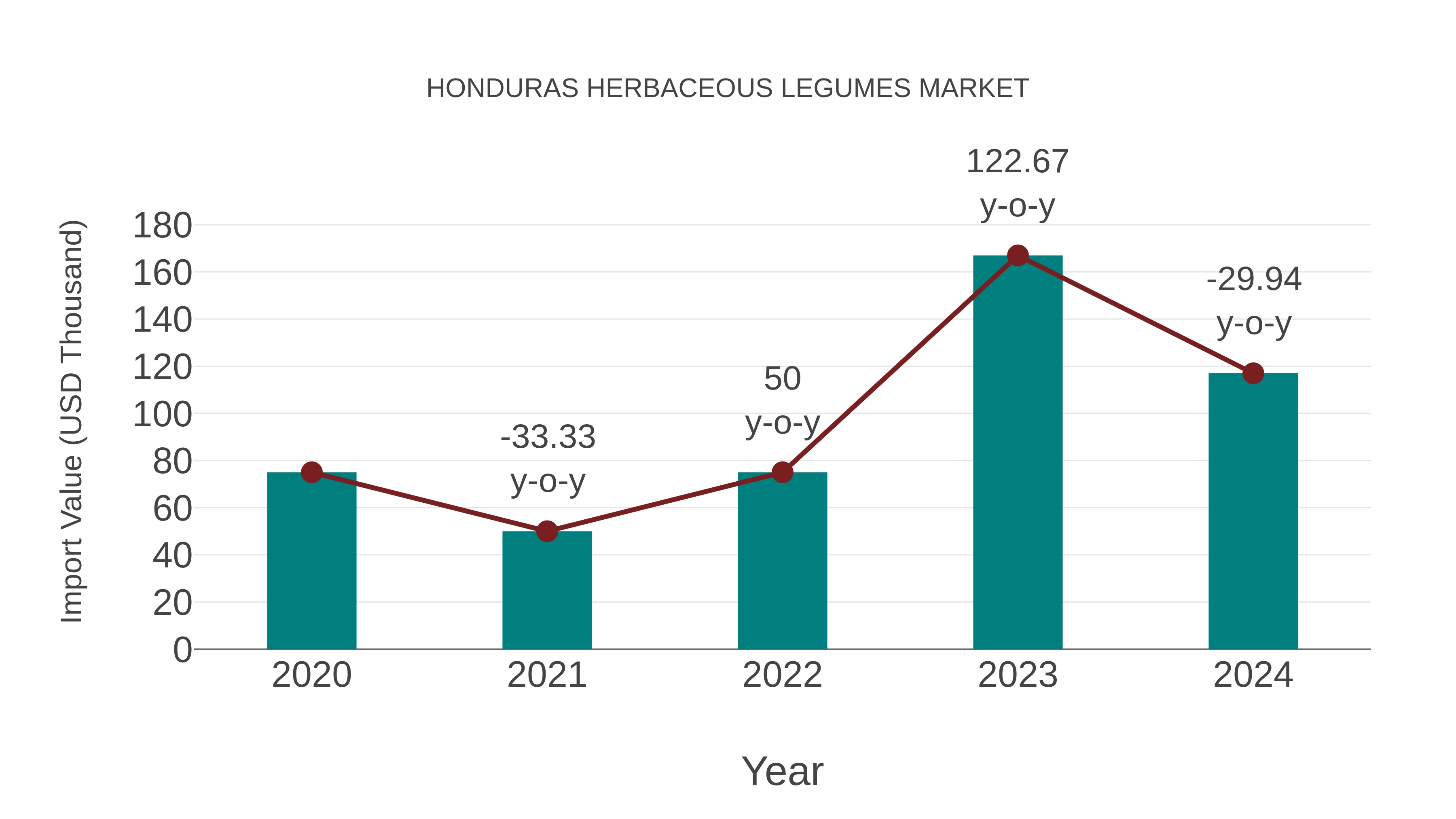 Honduras Herbaceous Legumes Market: Import Trend Analysis