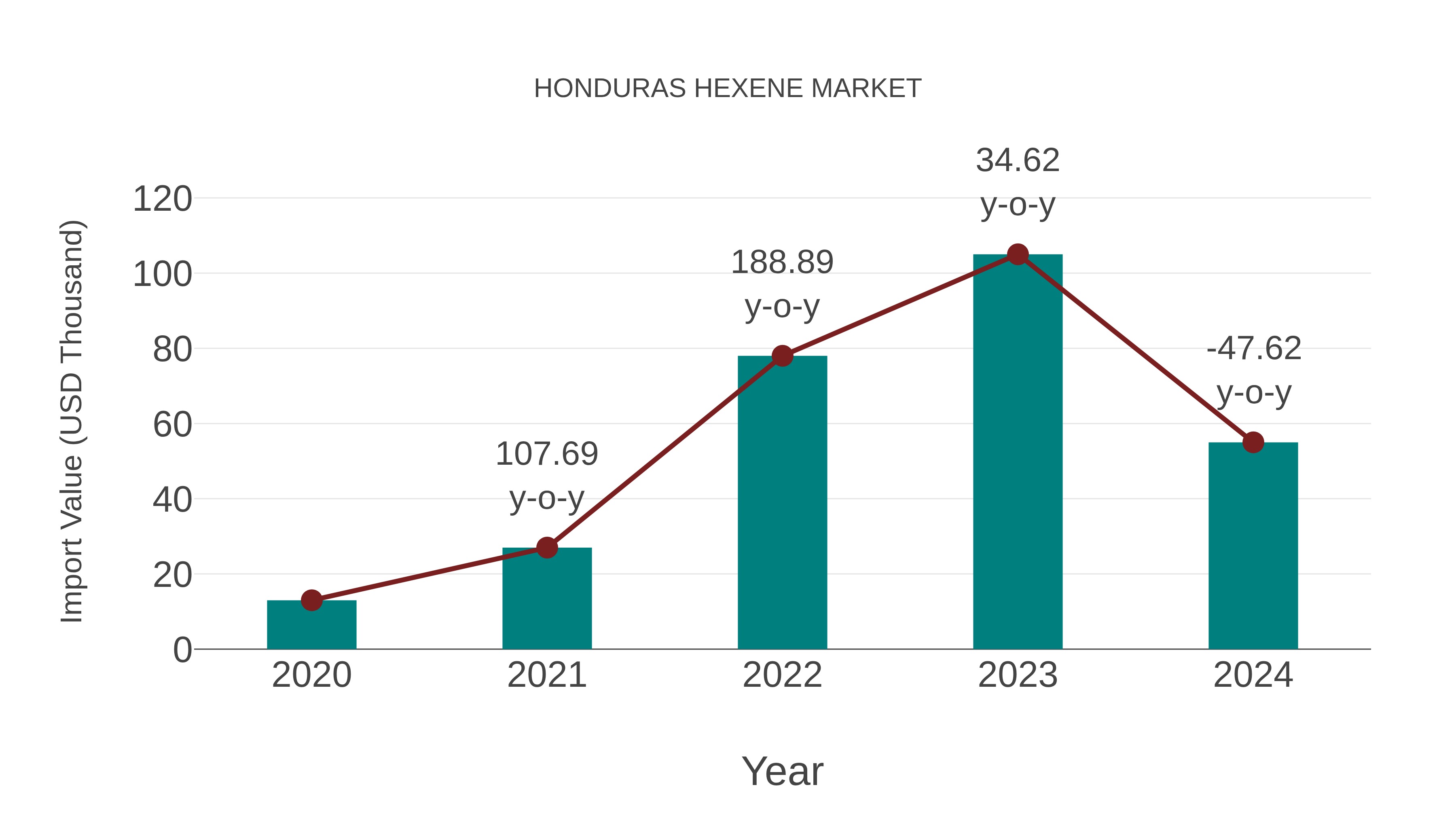  Honduras Hexene Market: Import Trend Analysis